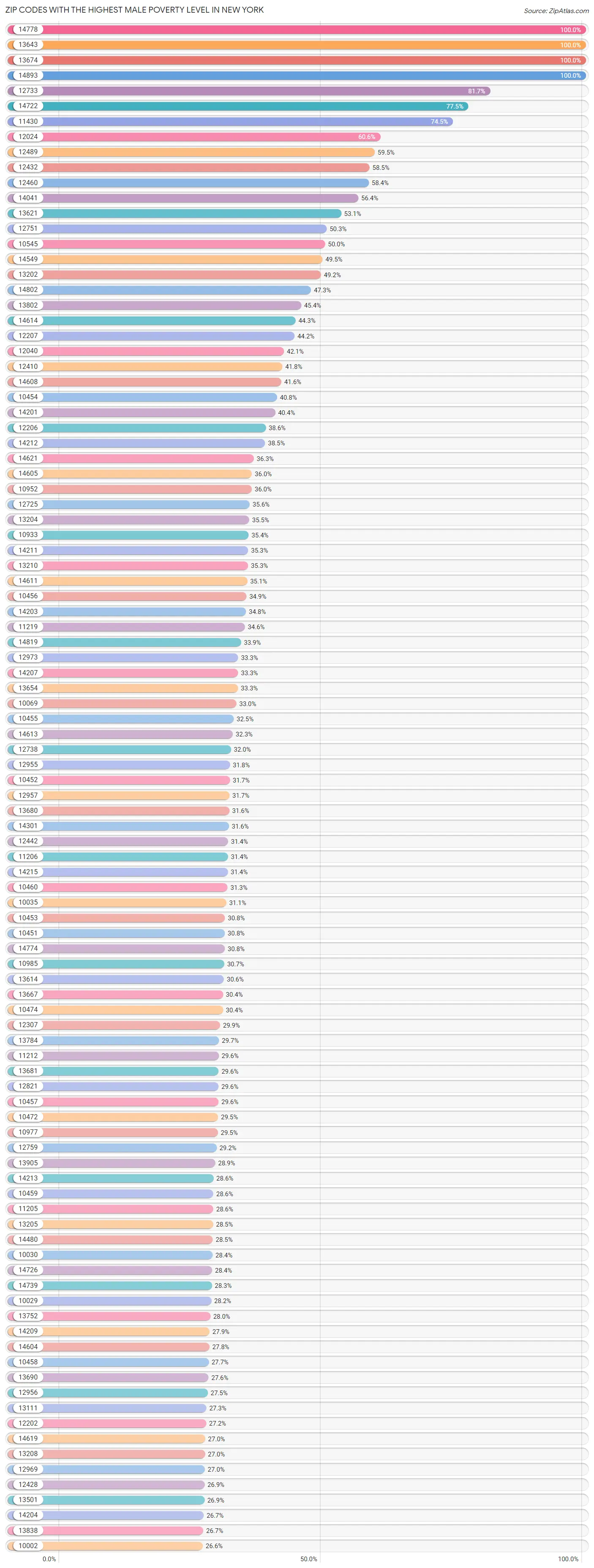 Zip Codes with the Highest Male Poverty Level in New York Chart