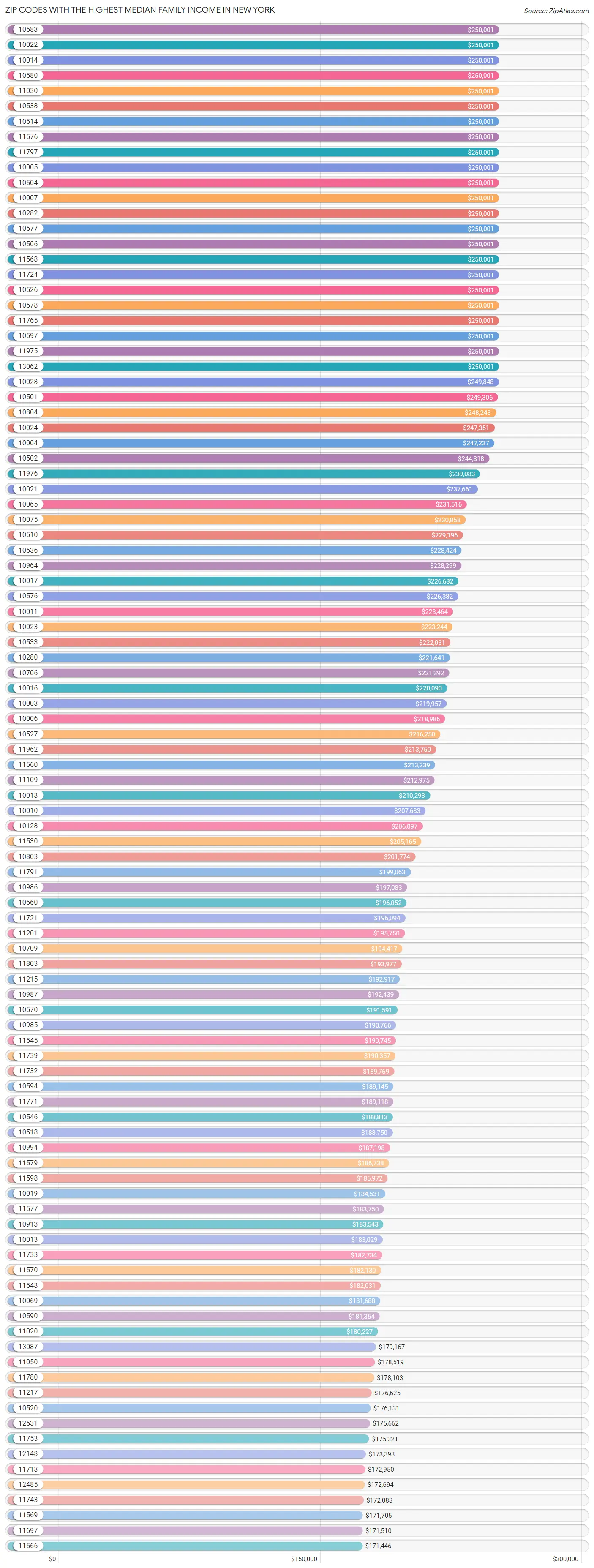 Zip Codes with the Highest Median Family Income in New York Chart