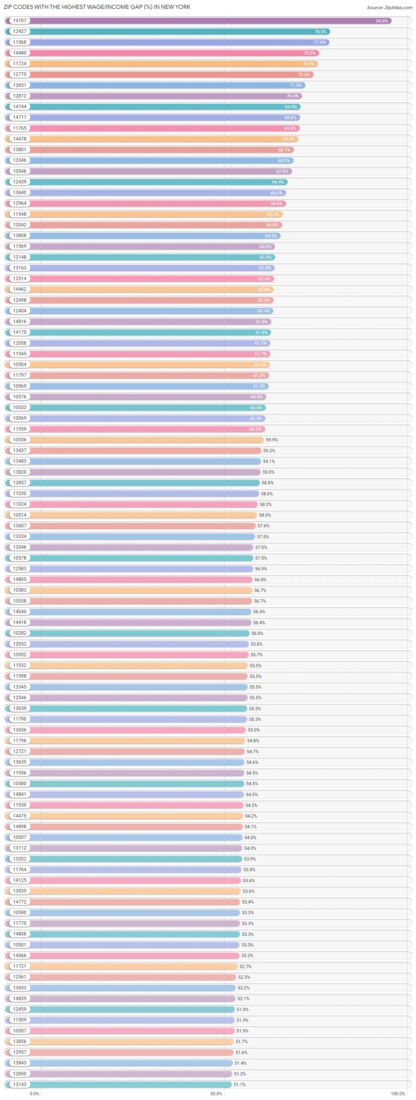 Zip Codes with the Highest Wage/Income Gap (%) in New York Chart