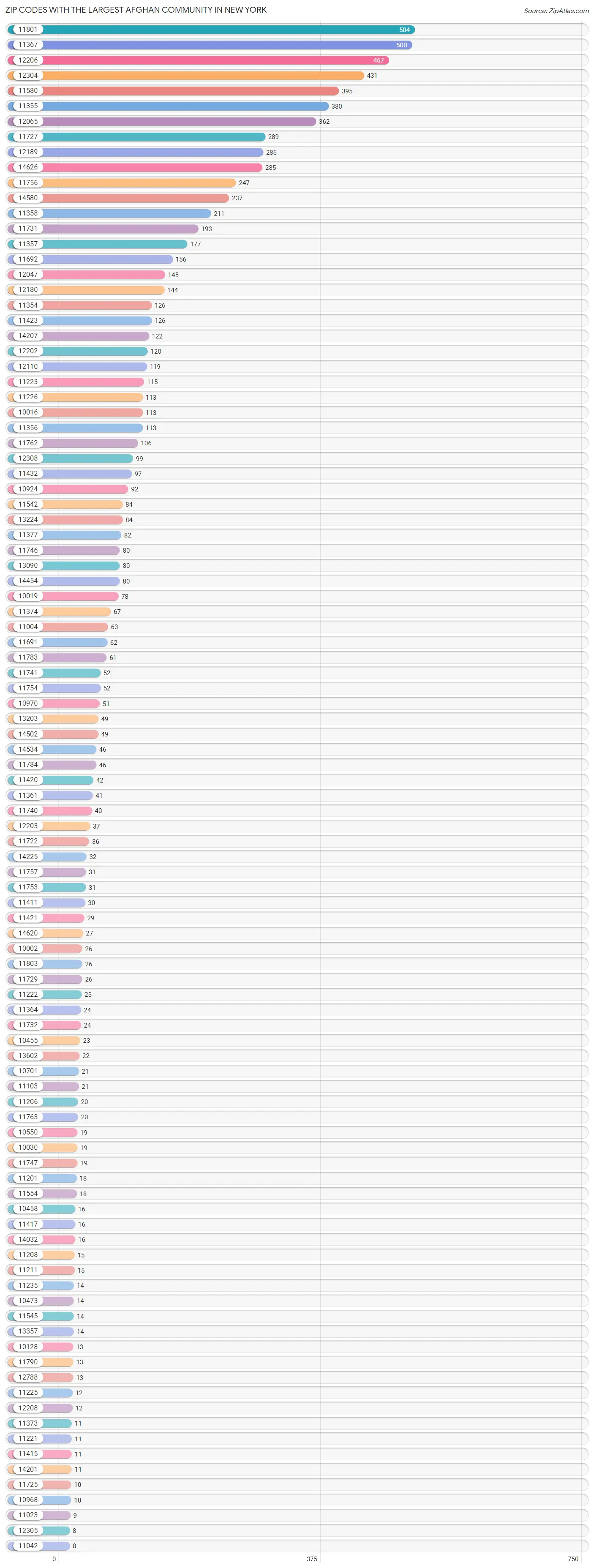 Zip Codes with the Largest Afghan Community in New York Chart
