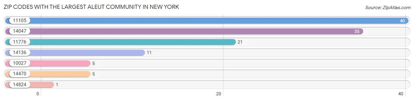 Zip Codes with the Largest Aleut Community in New York Chart