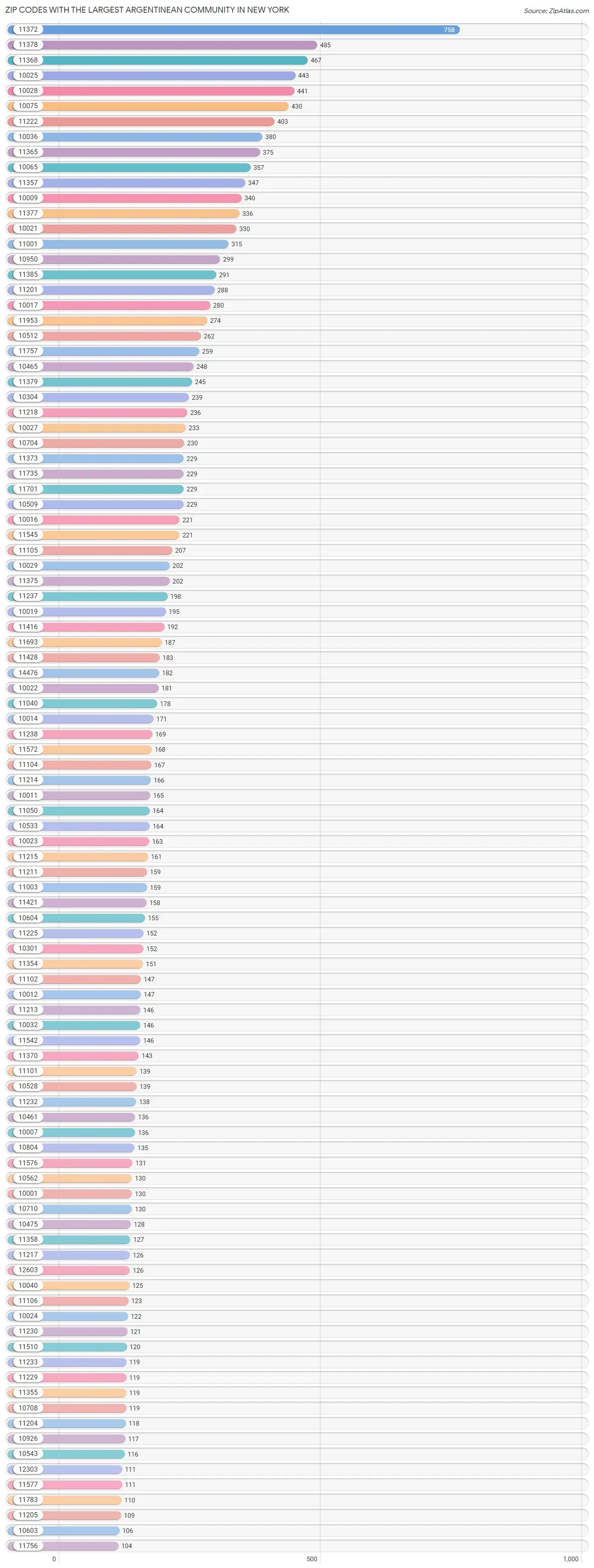 Zip Codes with the Largest Argentinean Community in New York Chart