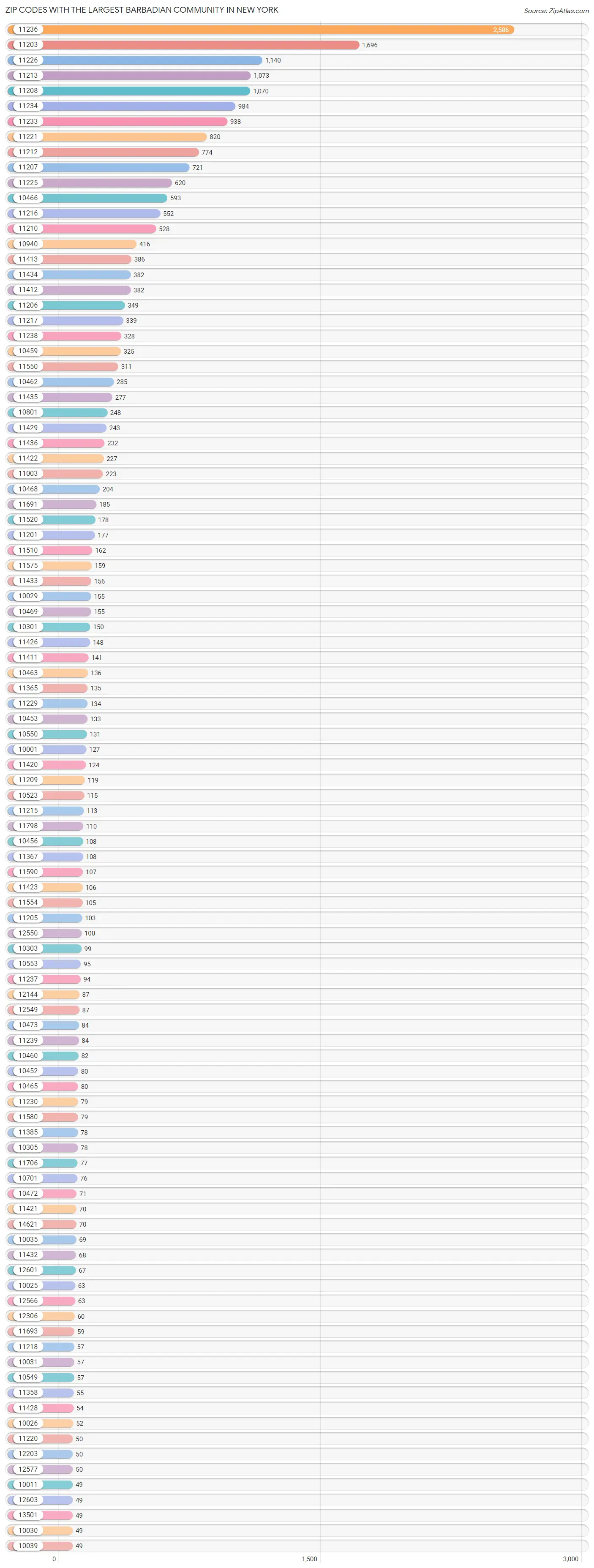 Zip Codes with the Largest Barbadian Community in New York Chart