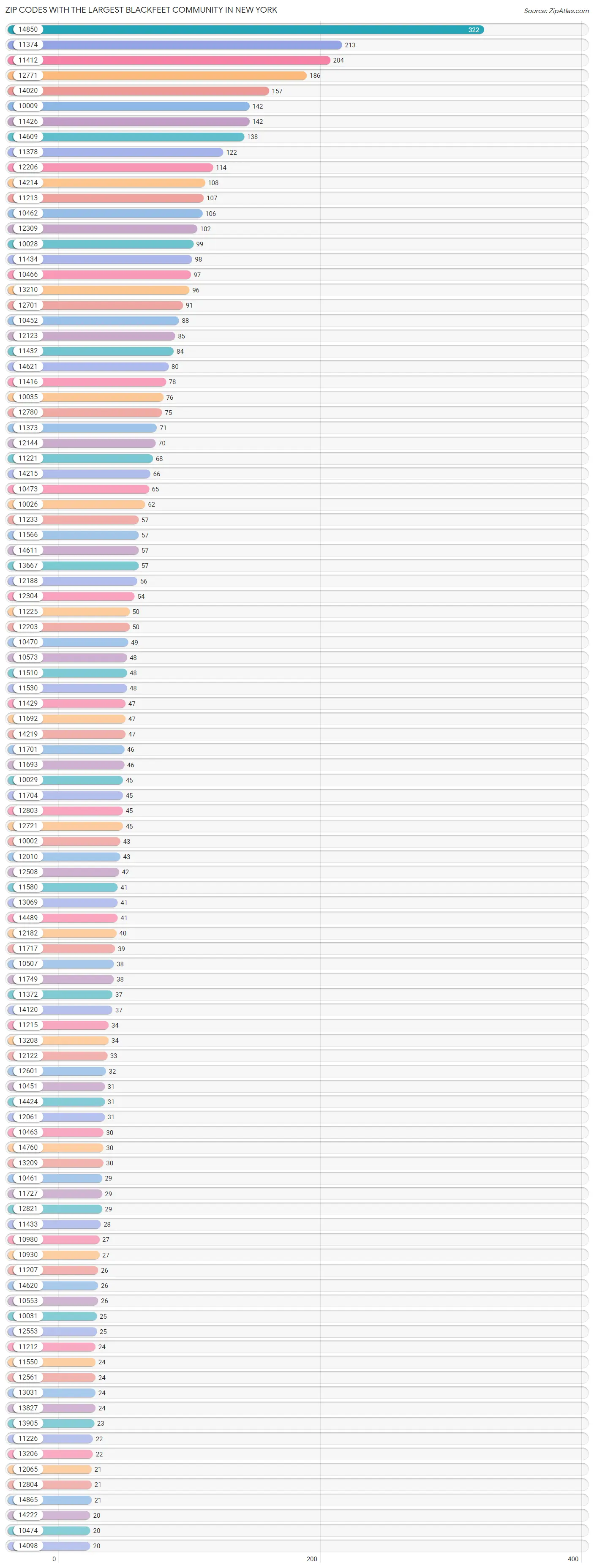 Zip Codes with the Largest Blackfeet Community in New York Chart