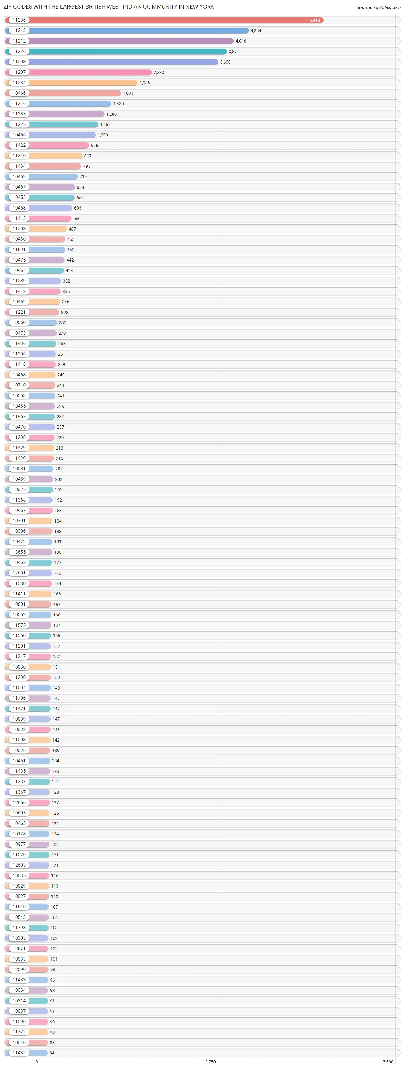 Zip Codes with the Largest British West Indian Community in New York Chart