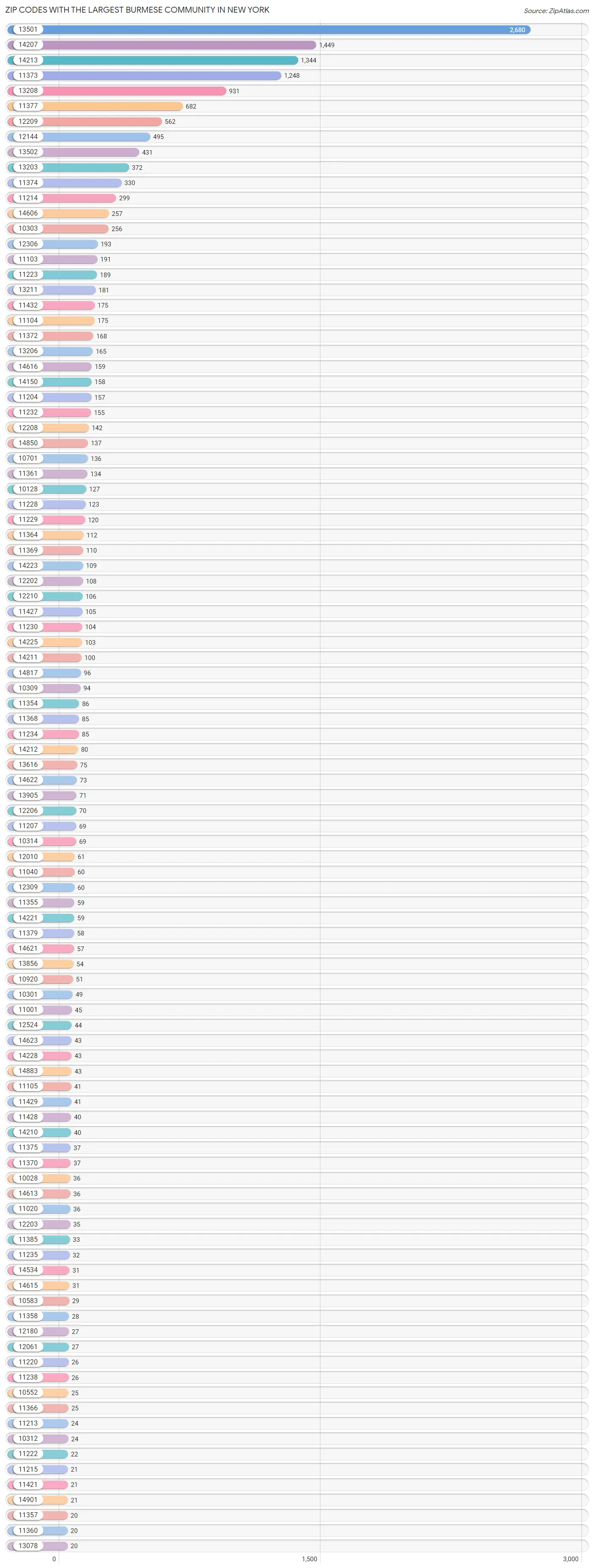 Zip Codes with the Largest Burmese Community in New York Chart