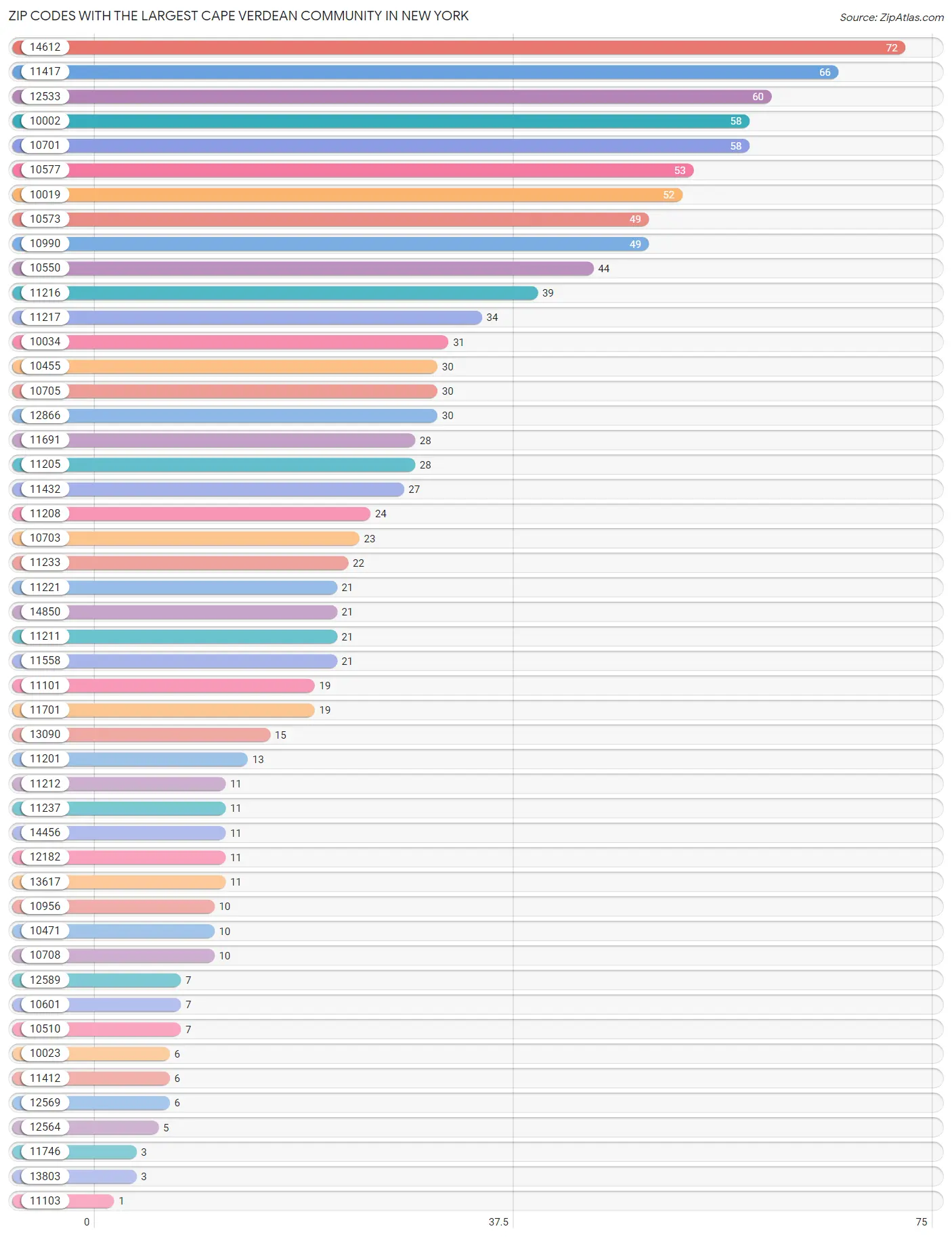 Zip Codes with the Largest Cape Verdean Community in New York Chart