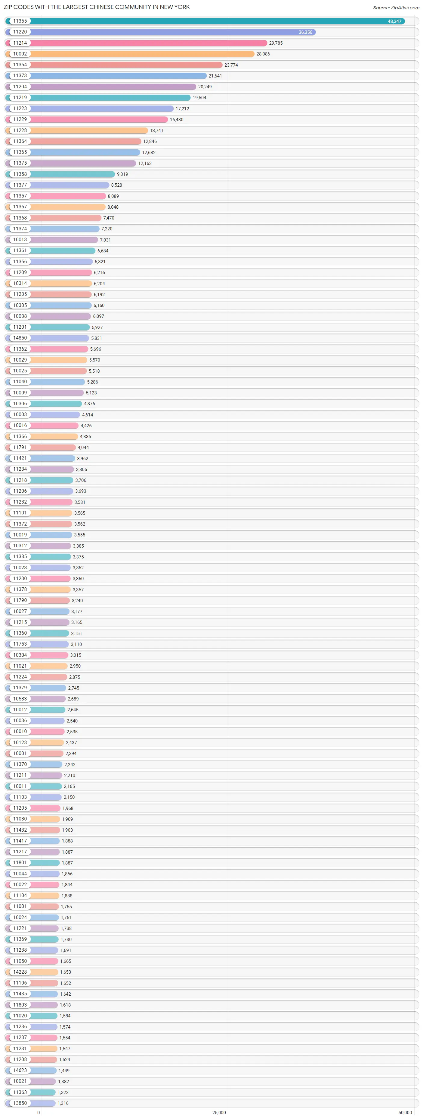 Zip Codes with the Largest Chinese Community in New York Chart