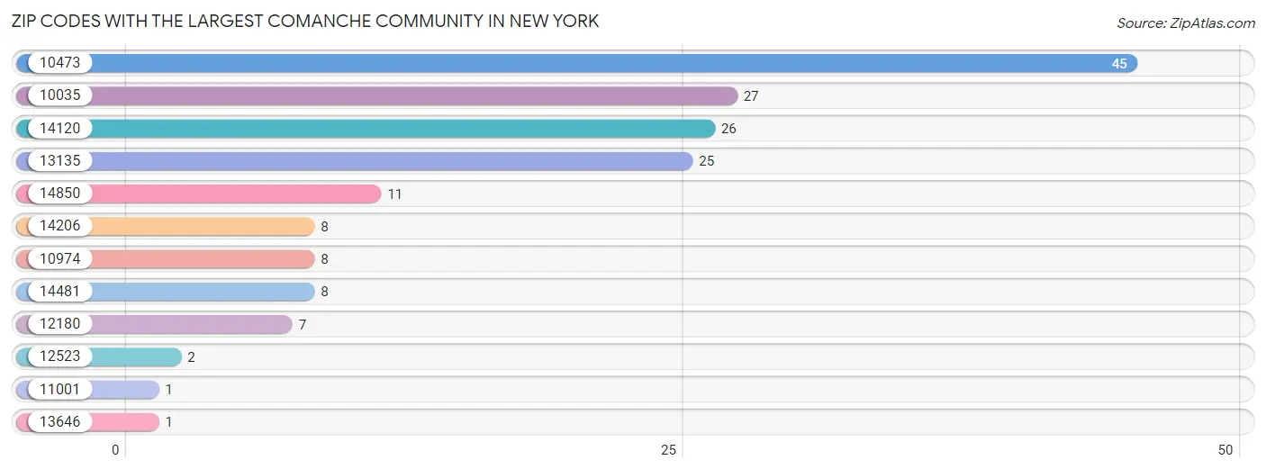 Zip Codes with the Largest Comanche Community in New York Chart
