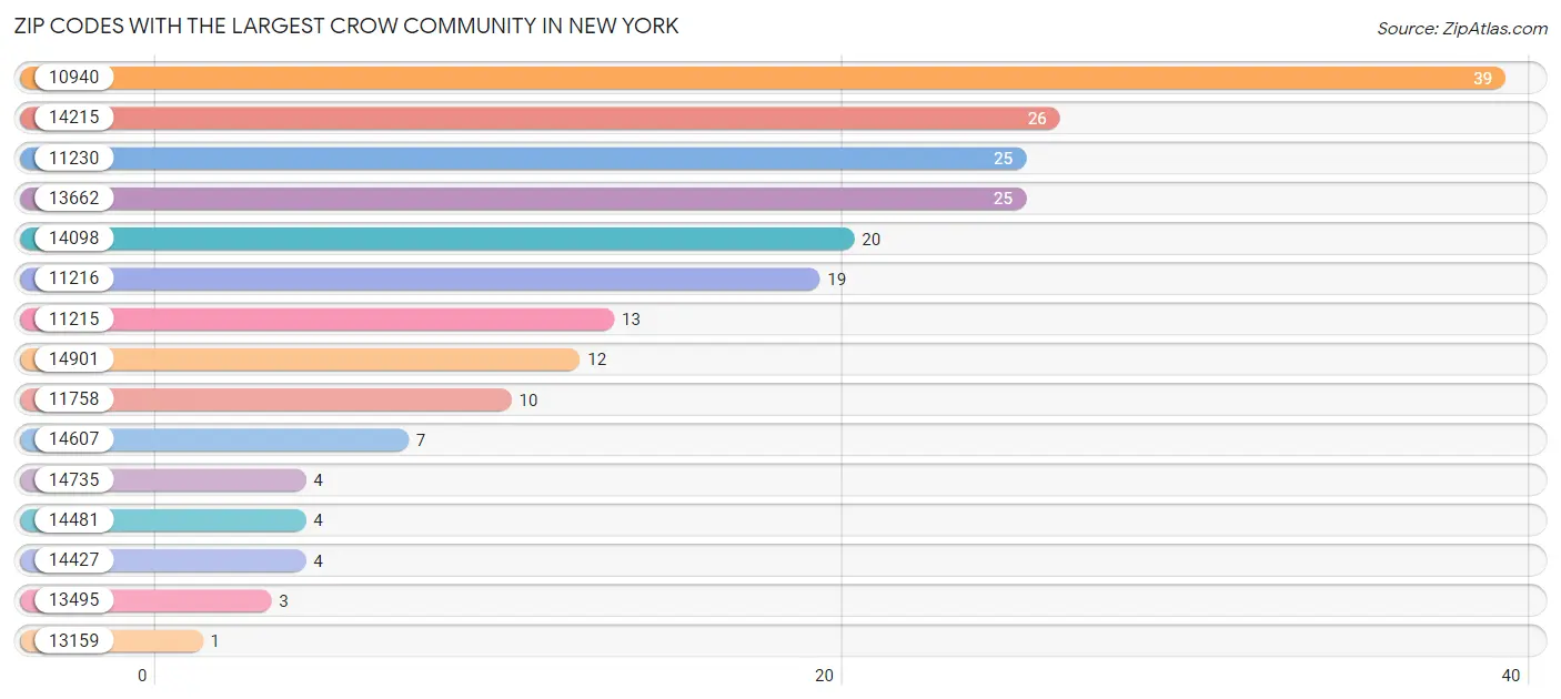 Zip Codes with the Largest Crow Community in New York Chart
