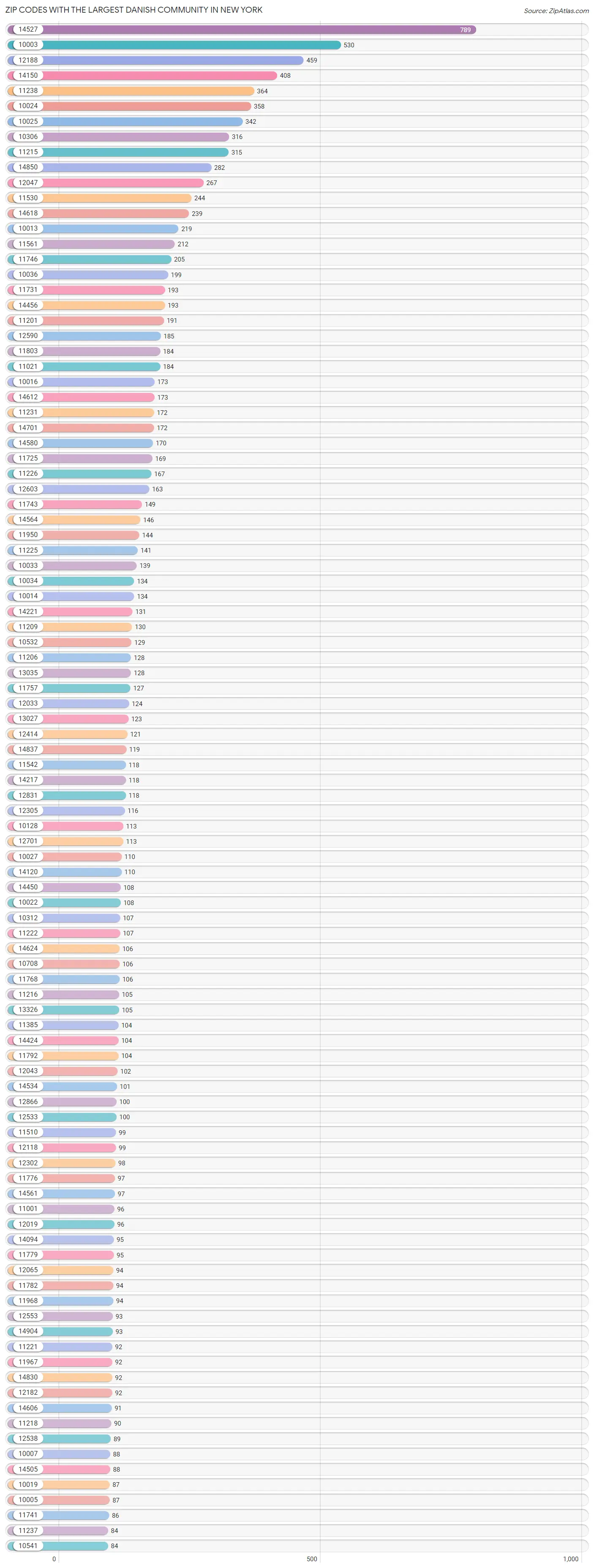 Zip Codes with the Largest Danish Community in New York Chart