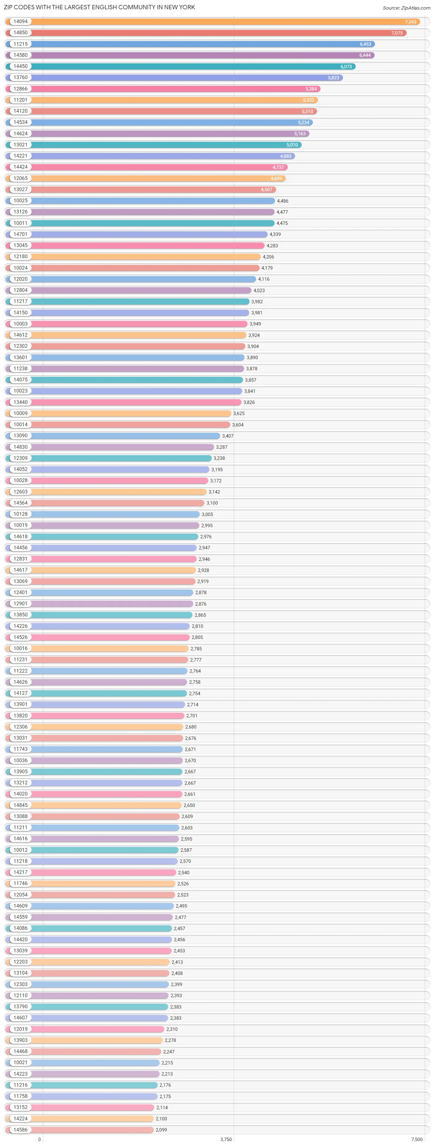 Zip Codes with the Largest English Community in New York Chart