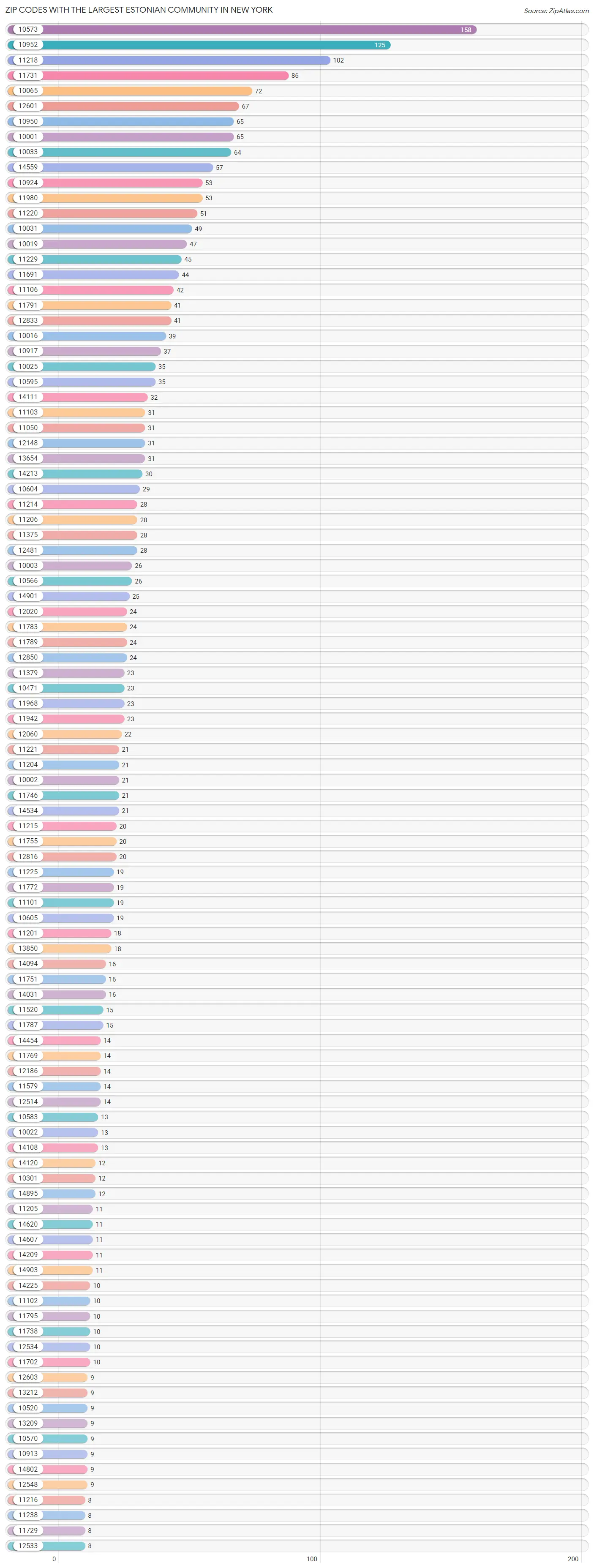 Zip Codes with the Largest Estonian Community in New York Chart