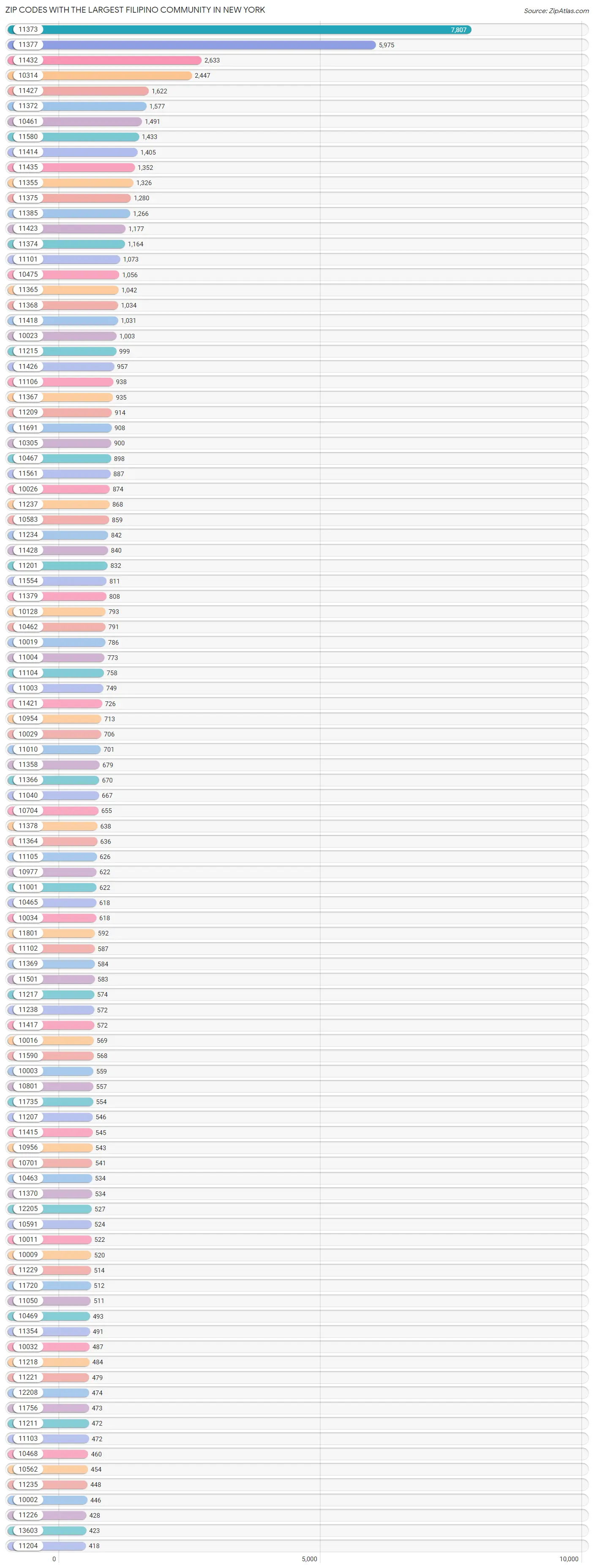 Zip Codes with the Largest Filipino Community in New York Chart