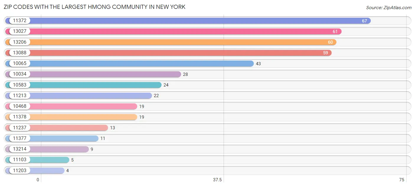 Zip Codes with the Largest Hmong Community in New York Chart