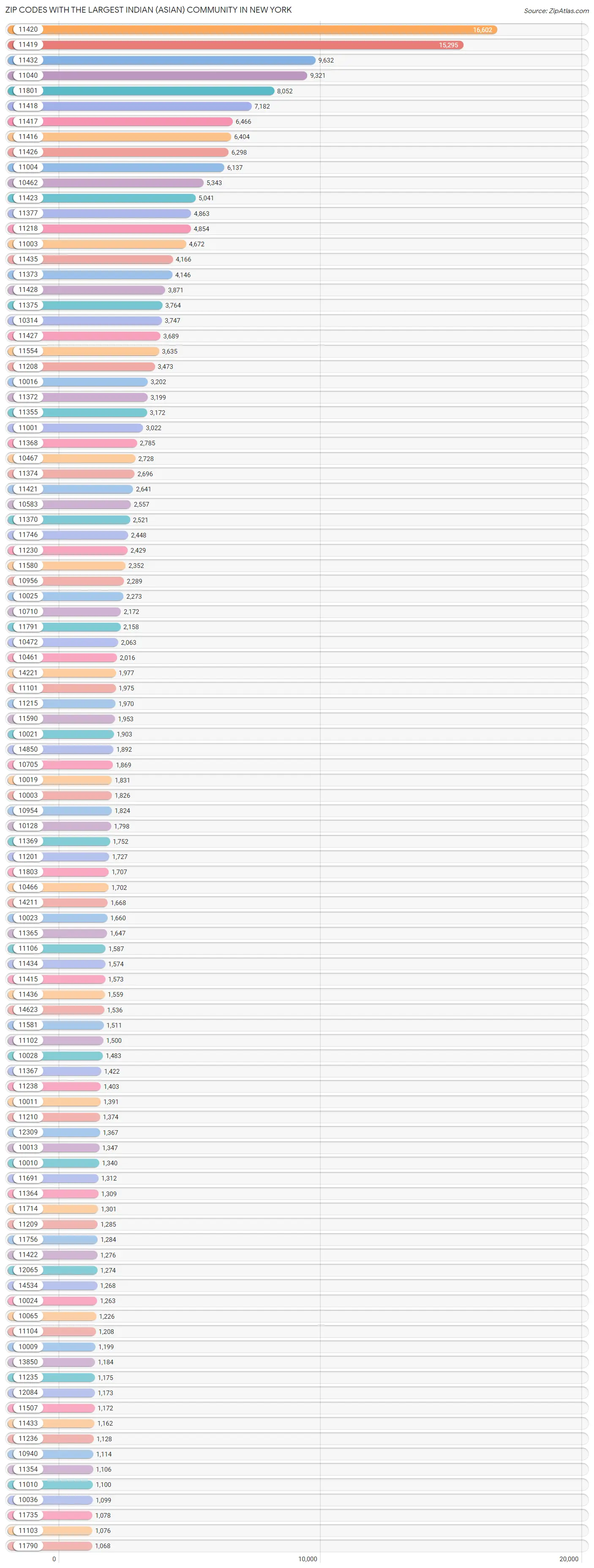 Zip Codes with the Largest Indian (Asian) Community in New York Chart