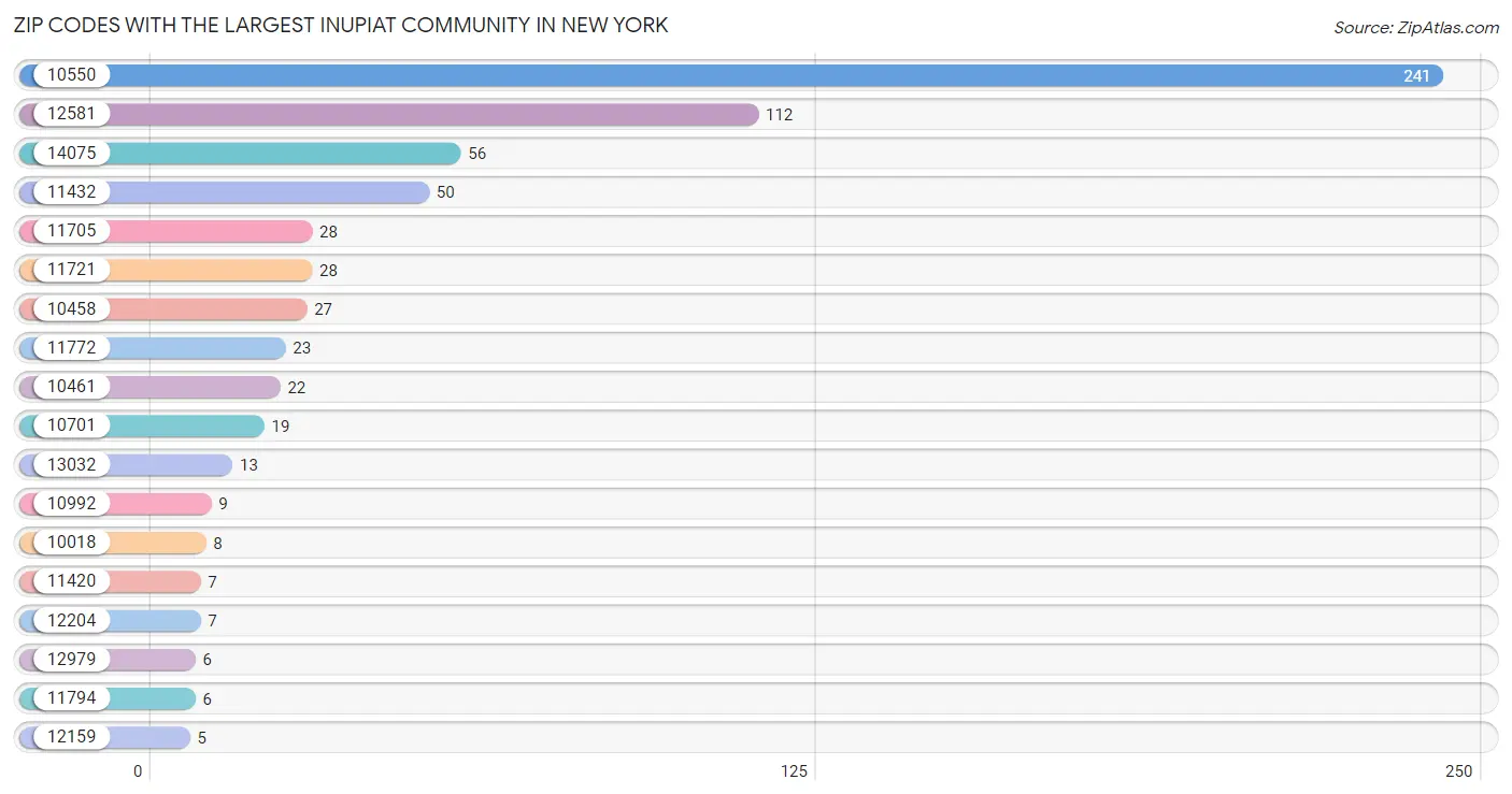 Zip Codes with the Largest Inupiat Community in New York Chart