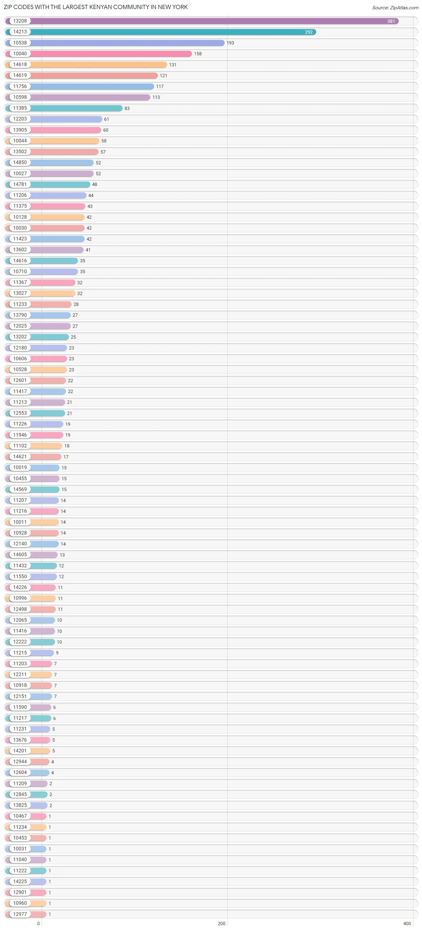 Zip Codes with the Largest Kenyan Community in New York Chart