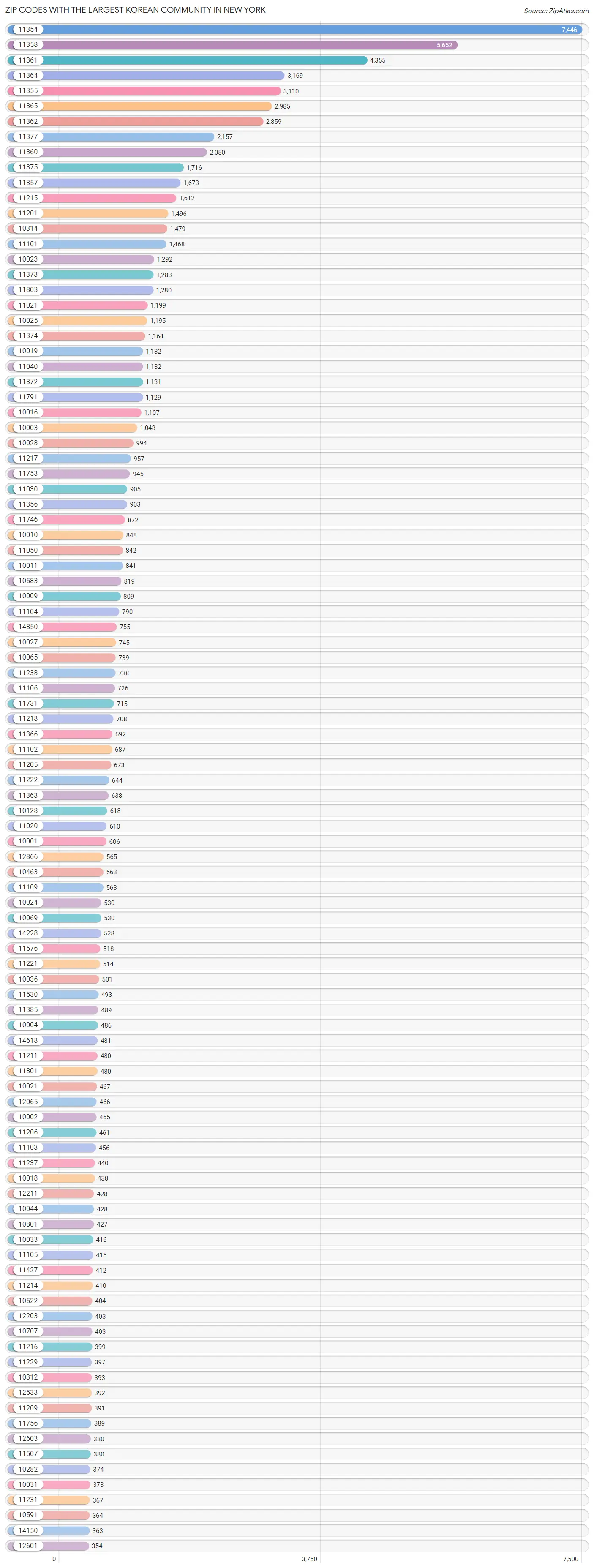 Zip Codes with the Largest Korean Community in New York Chart