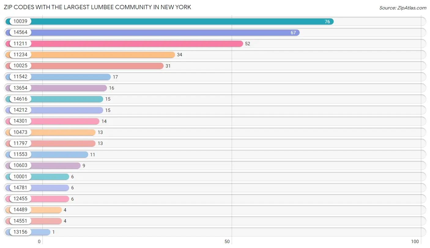 Zip Codes with the Largest Lumbee Community in New York Chart