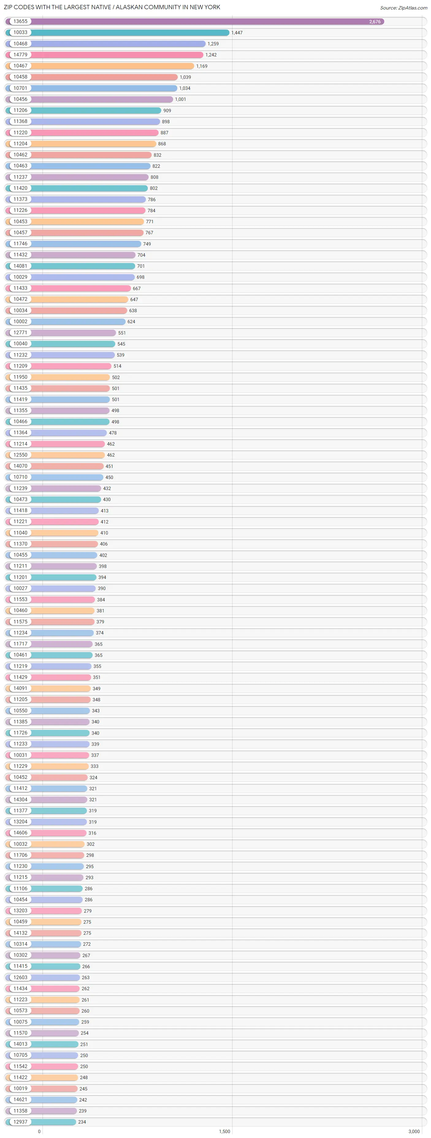 Zip Codes with the Largest Native / Alaskan Community in New York Chart