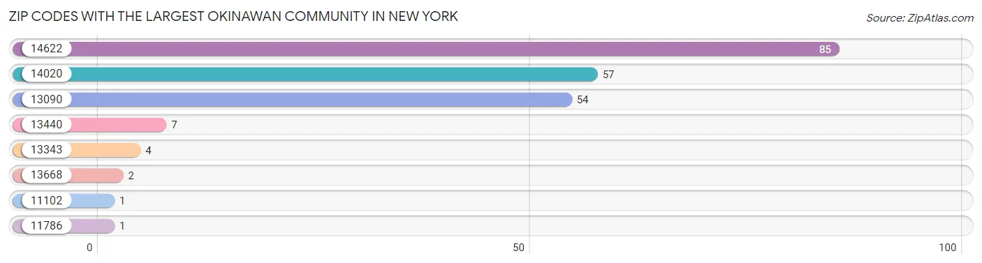 Zip Codes with the Largest Okinawan Community in New York Chart