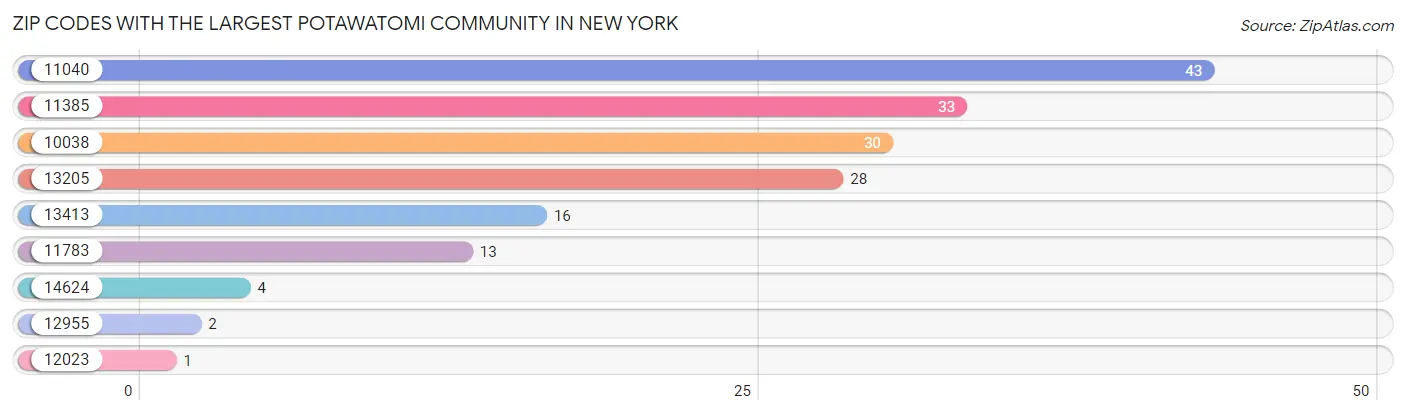 Zip Codes with the Largest Potawatomi Community in New York Chart