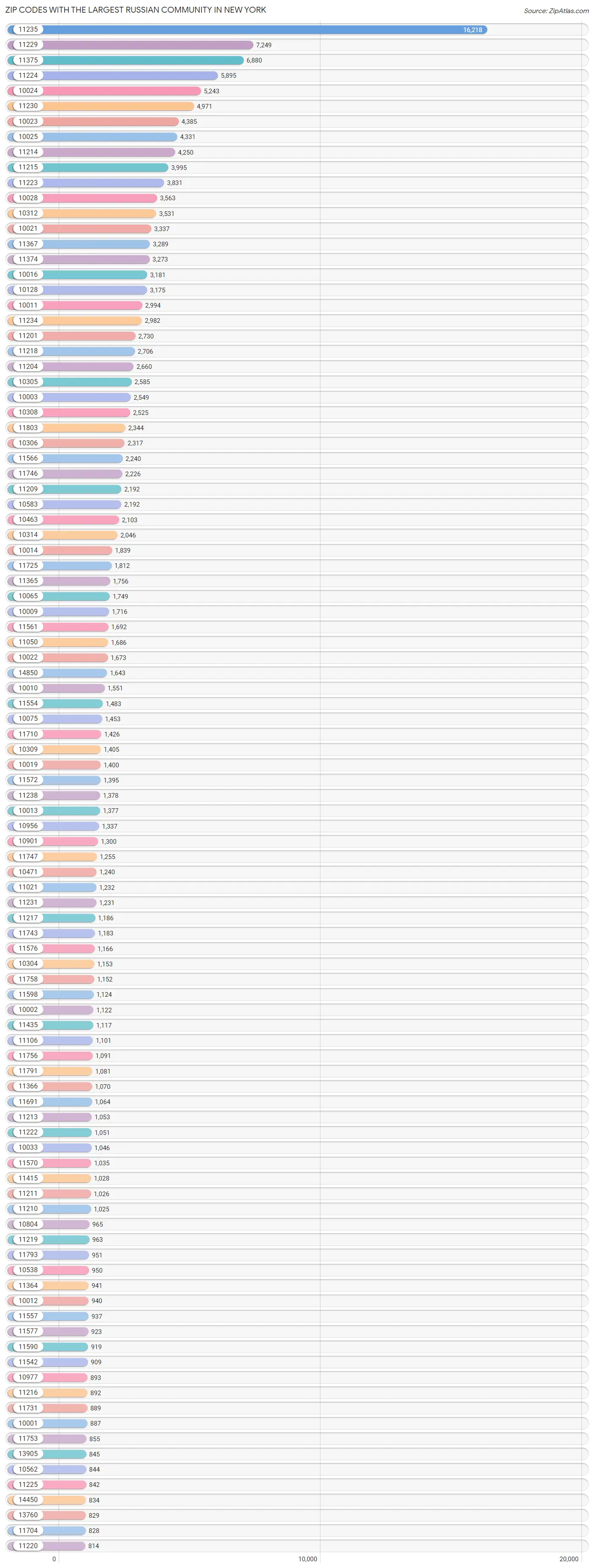 Zip Codes with the Largest Russian Community in New York Chart