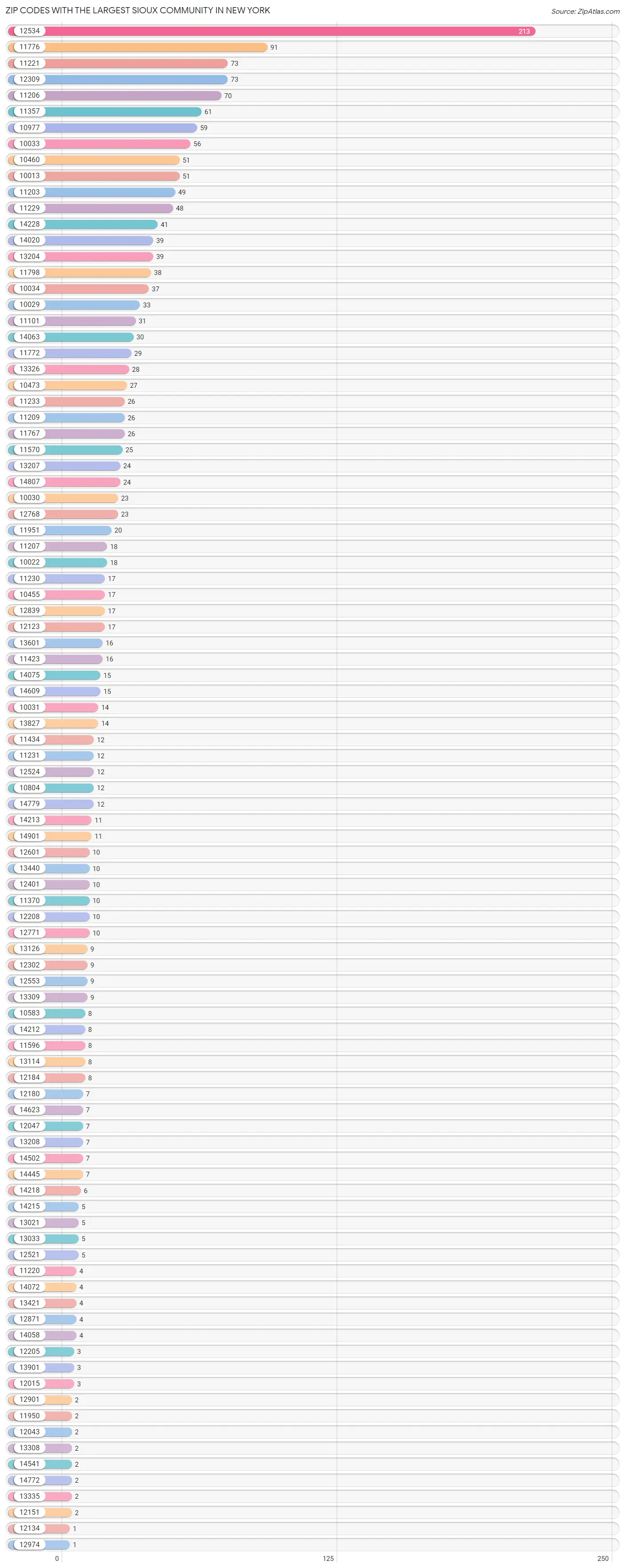 Zip Codes with the Largest Sioux Community in New York Chart