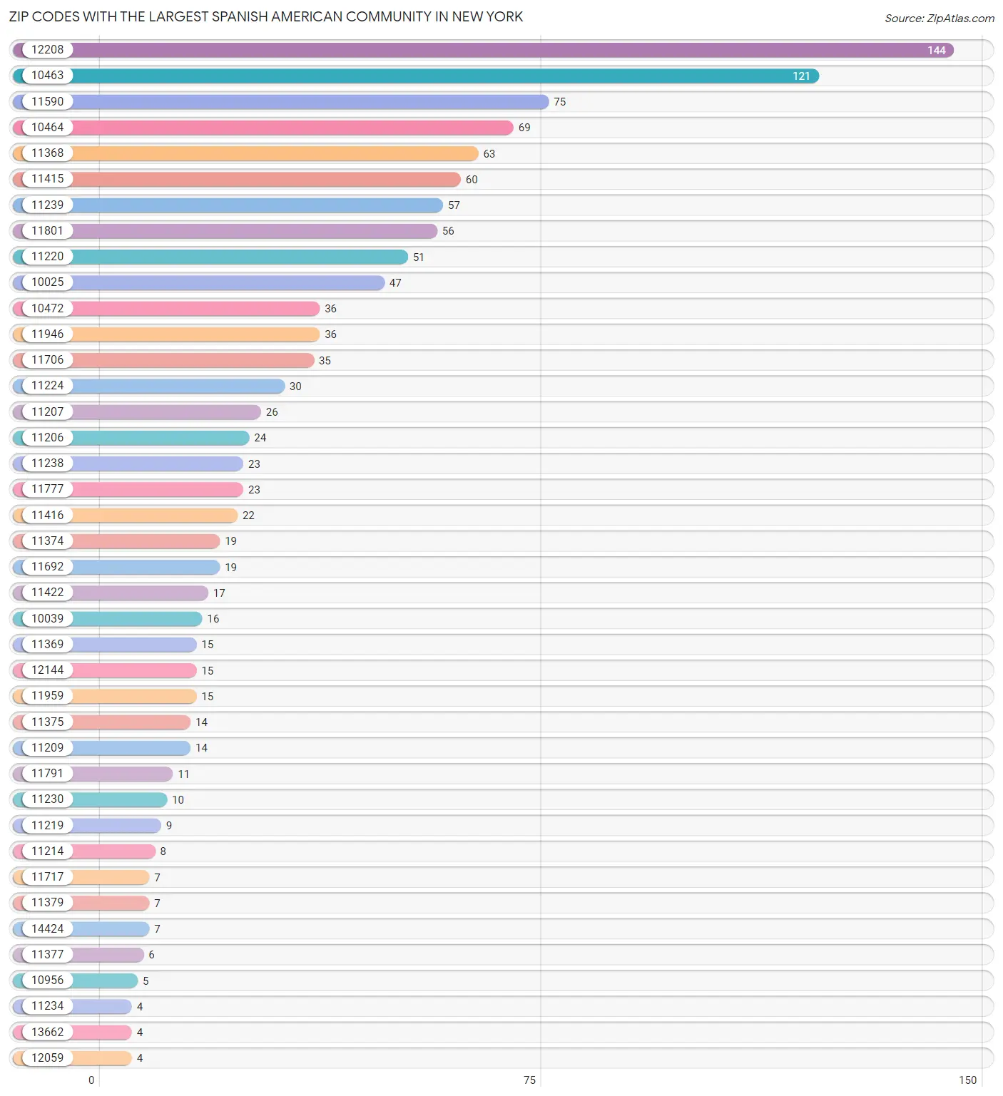 Zip Codes with the Largest Spanish American Community in New York Chart
