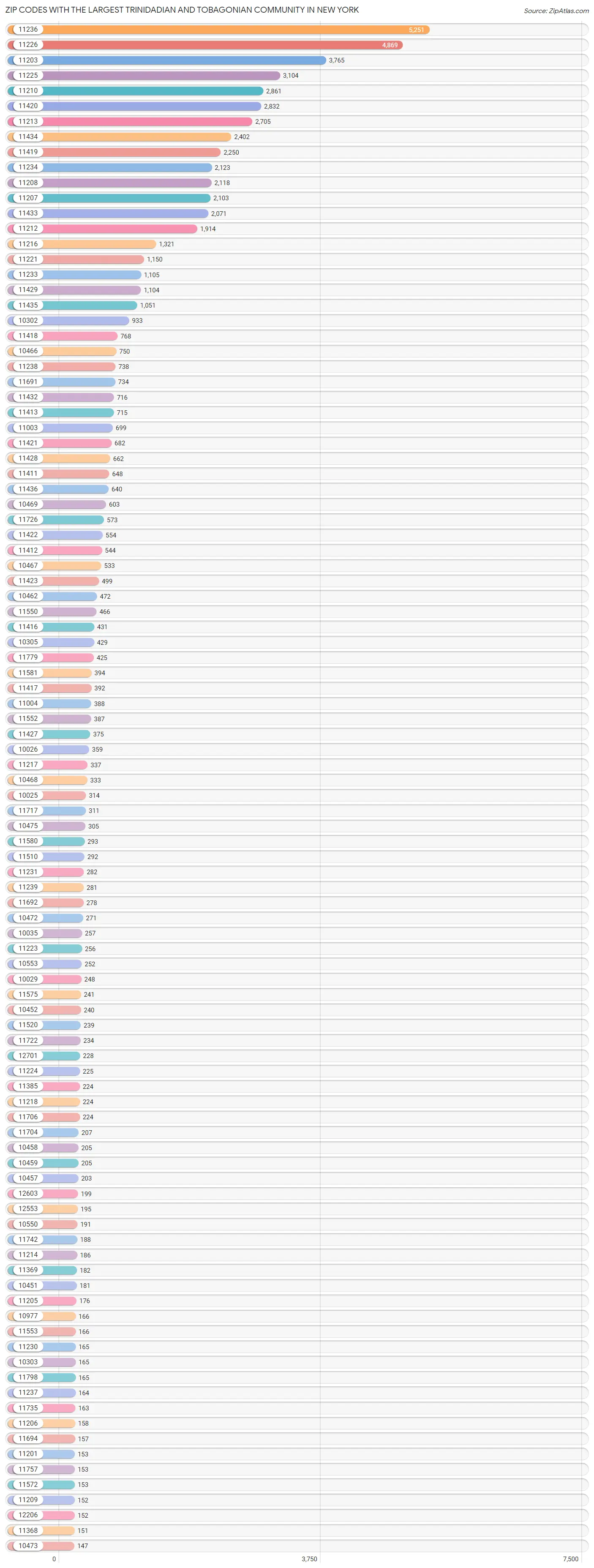 Zip Codes with the Largest Trinidadian and Tobagonian Community in New York Chart