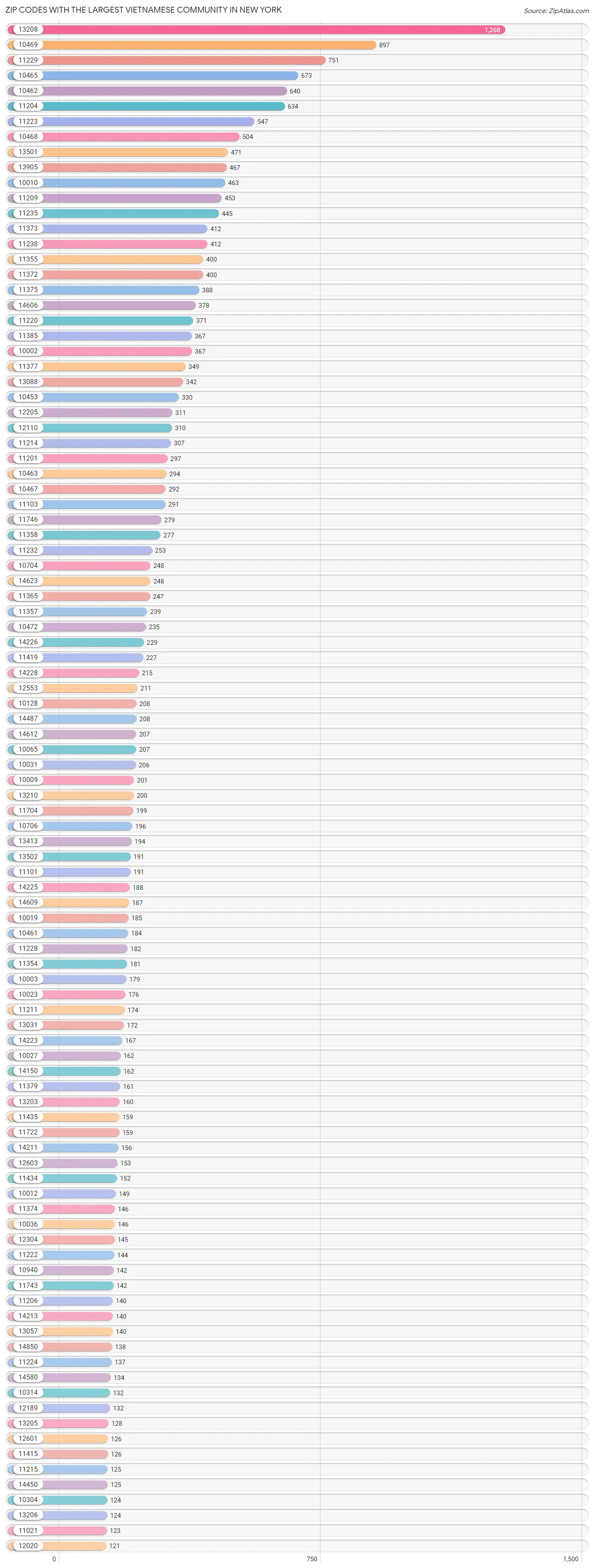 Zip Codes with the Largest Vietnamese Community in New York Chart