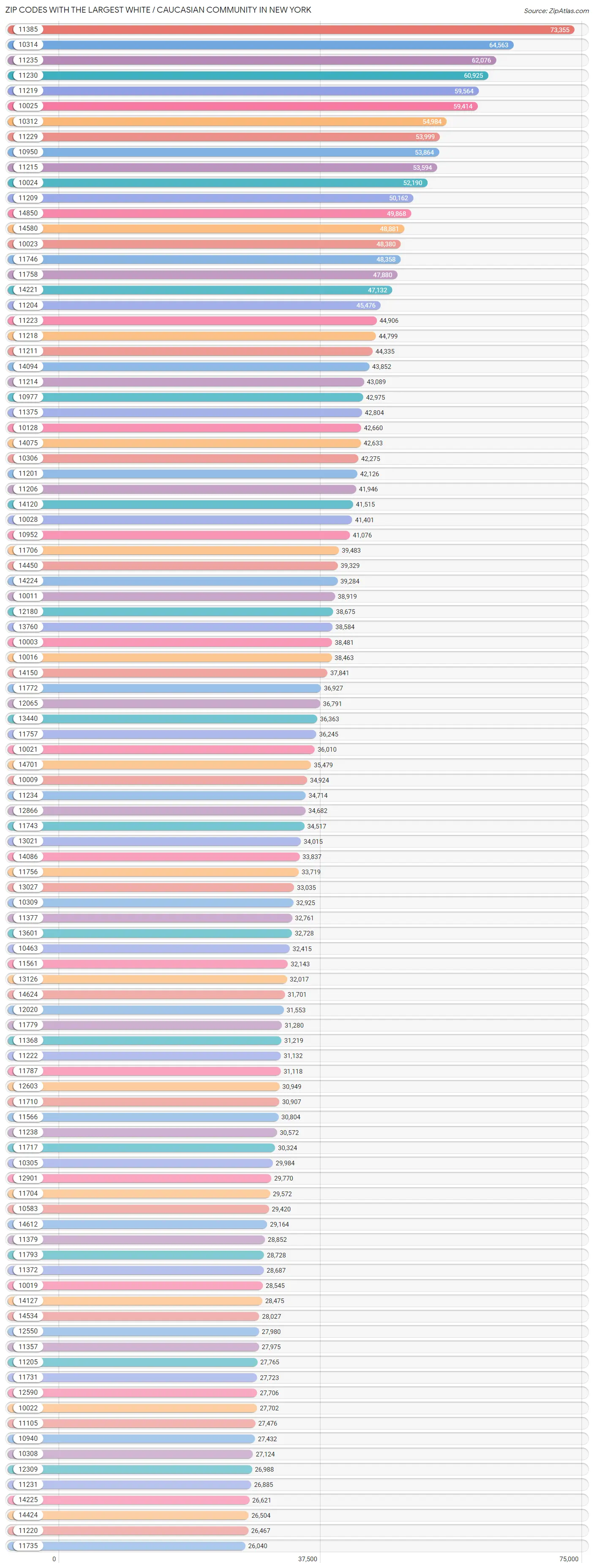 Zip Codes with the Largest White / Caucasian Community in New York Chart
