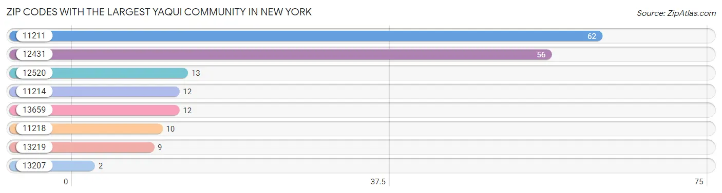 Zip Codes with the Largest Yaqui Community in New York Chart