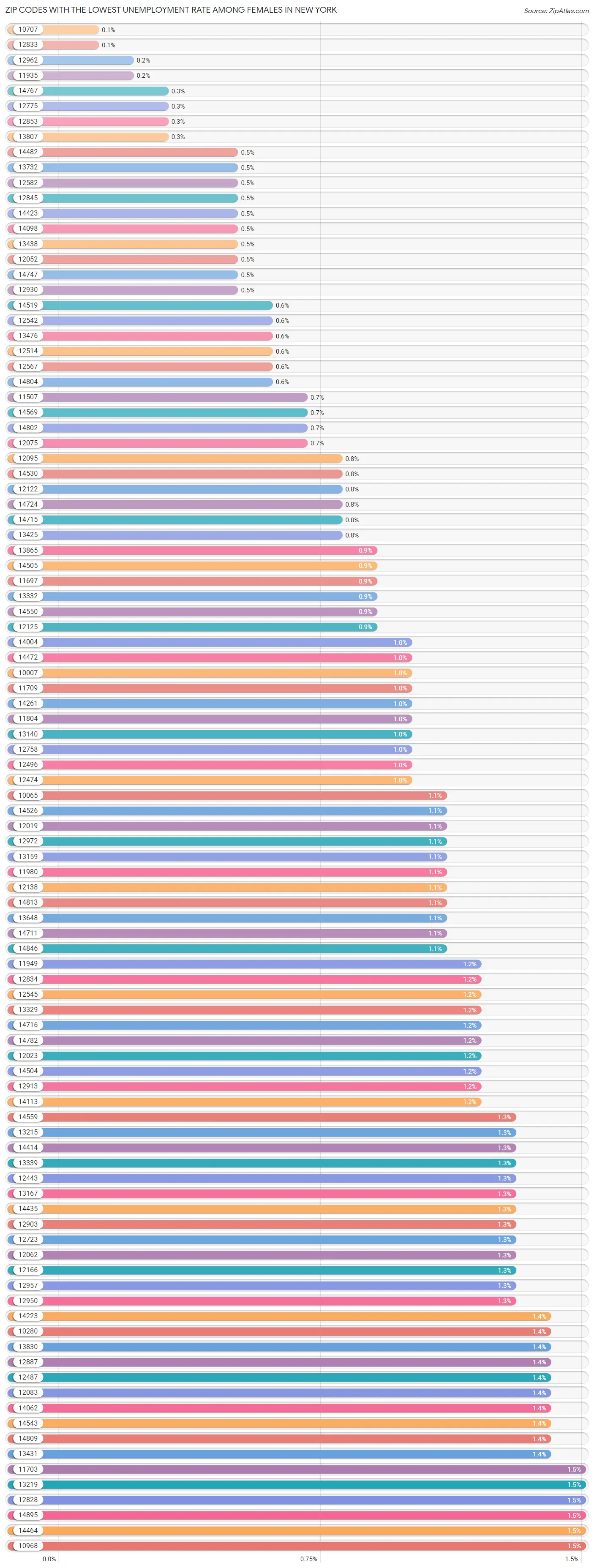 Zip Codes with the Lowest Unemployment Rate Among Females in New York Chart