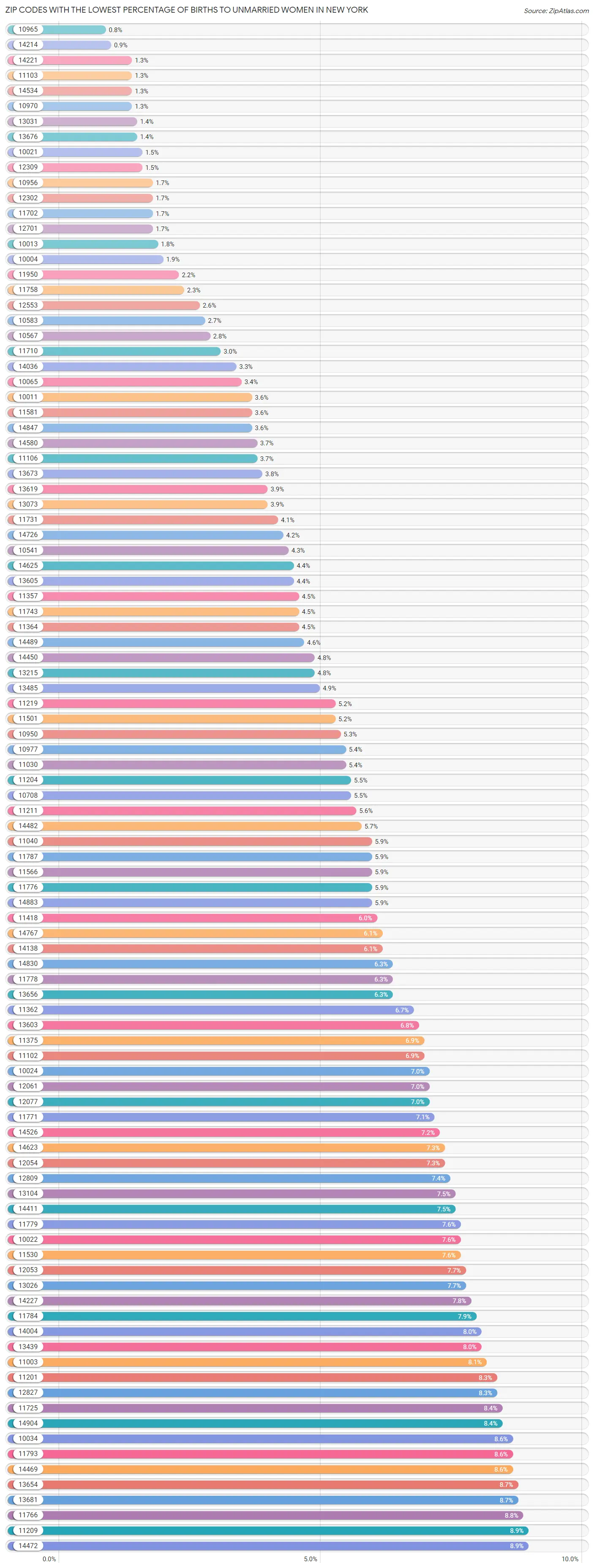 Zip Codes with the Lowest Percentage of Births to Unmarried Women in New York Chart
