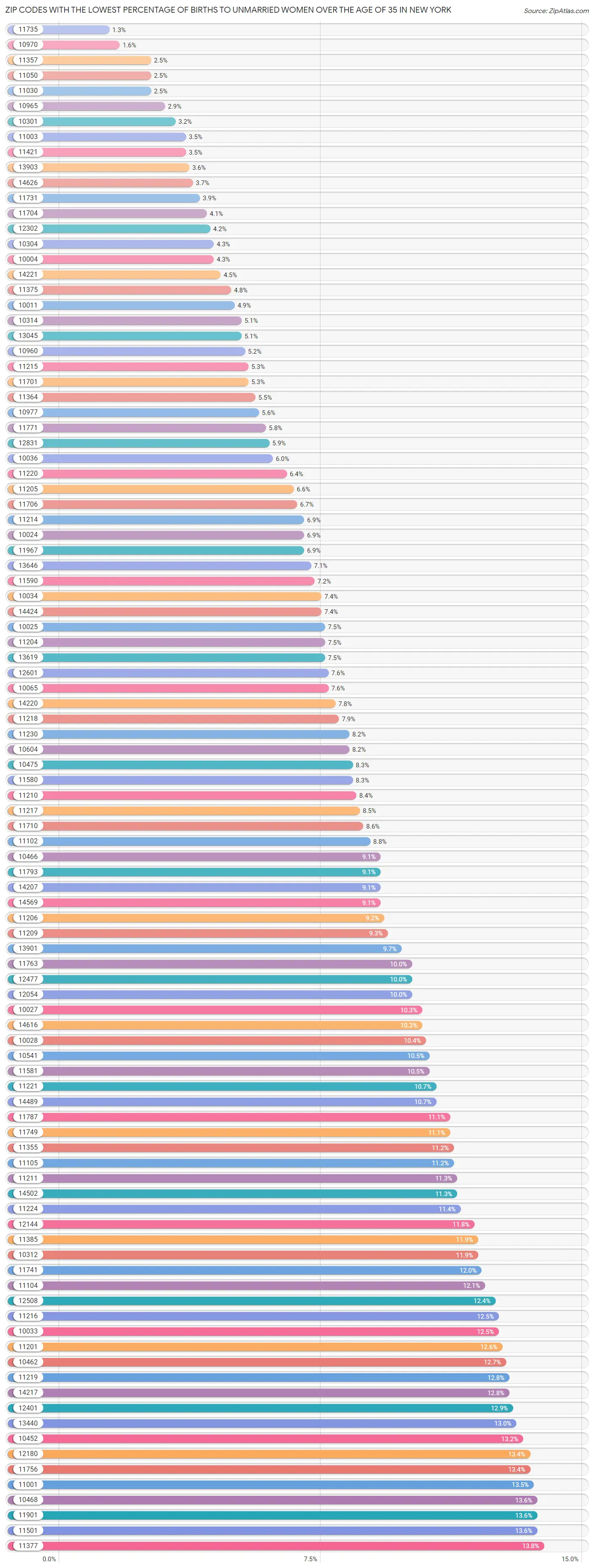 Zip Codes with the Lowest Percentage of Births to Unmarried Women over the Age of 35 in New York Chart