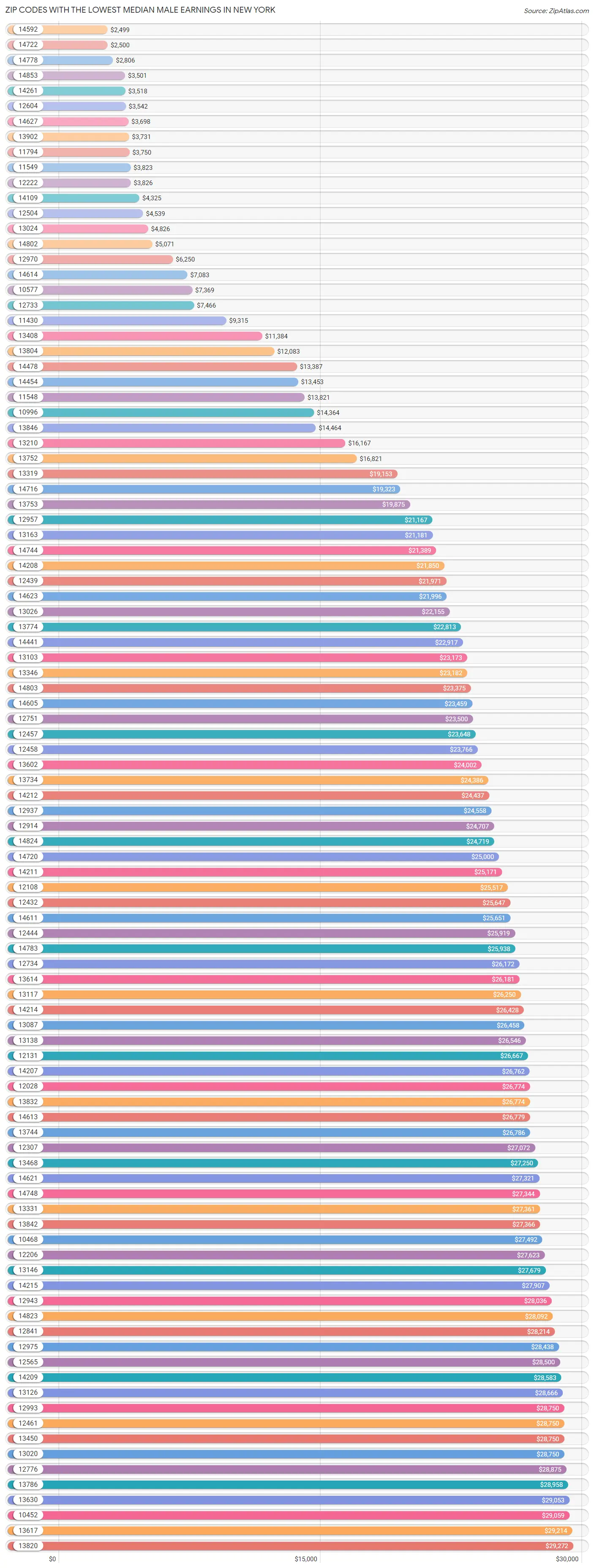 Zip Codes with the Lowest Median Male Earnings in New York Chart