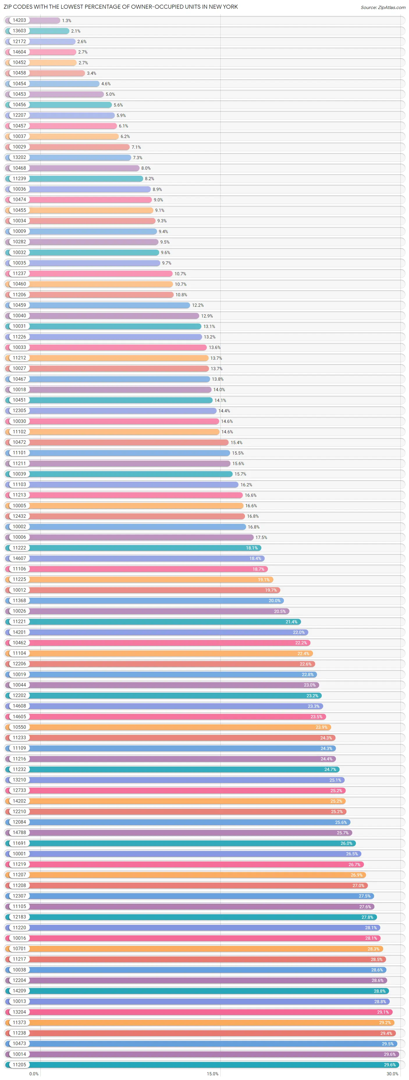 Zip Codes with the Lowest Percentage of Owner-Occupied Units in New York Chart