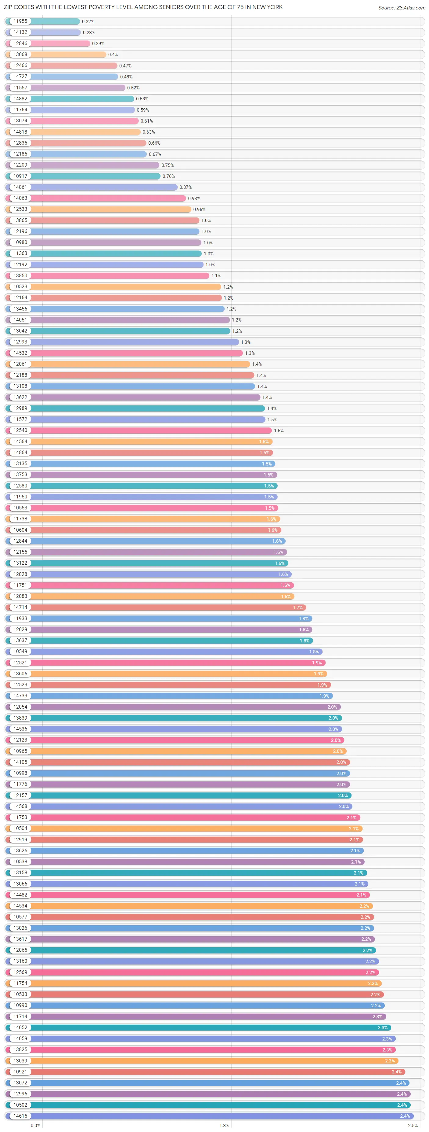 Zip Codes with the Lowest Poverty Level Among Seniors Over the Age of 75 in New York Chart
