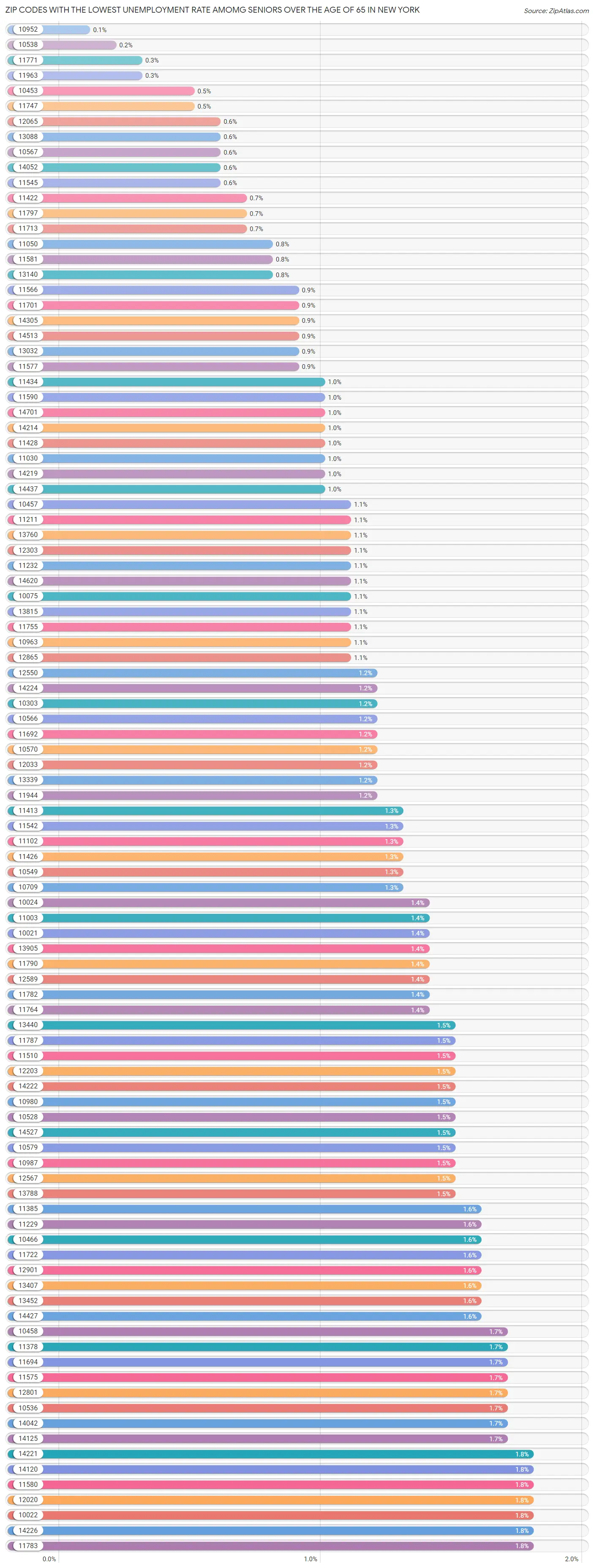 Zip Codes with the Lowest Unemployment Rate Amomg Seniors Over the Age of 65 in New York Chart