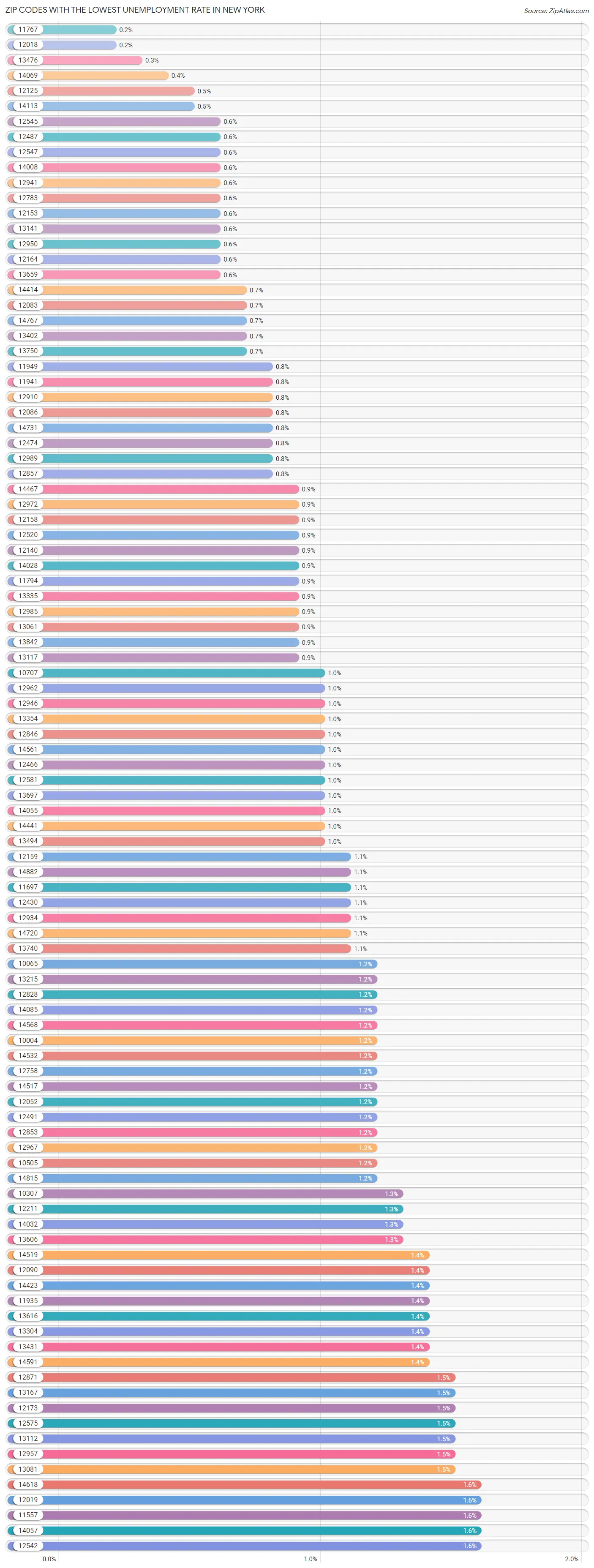 Zip Codes with the Lowest Unemployment Rate in New York Chart