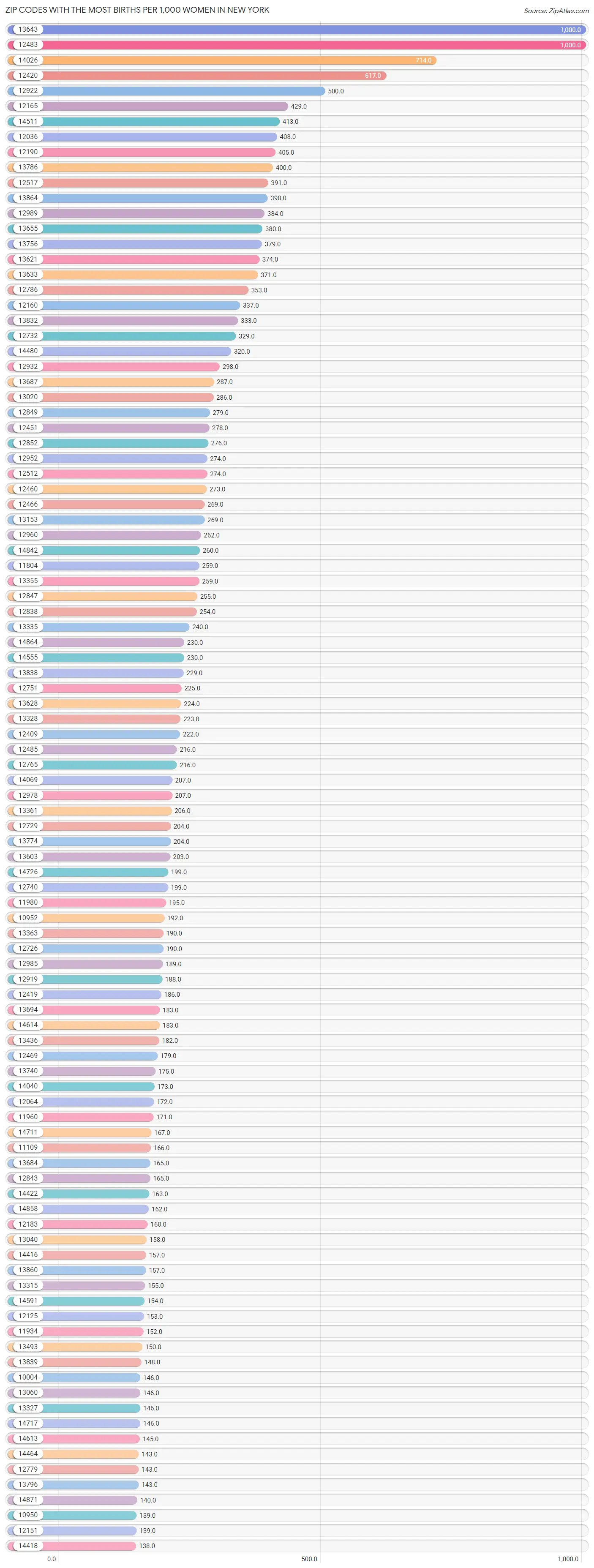 Zip Codes with the Most Births per 1,000 Women in New York Chart