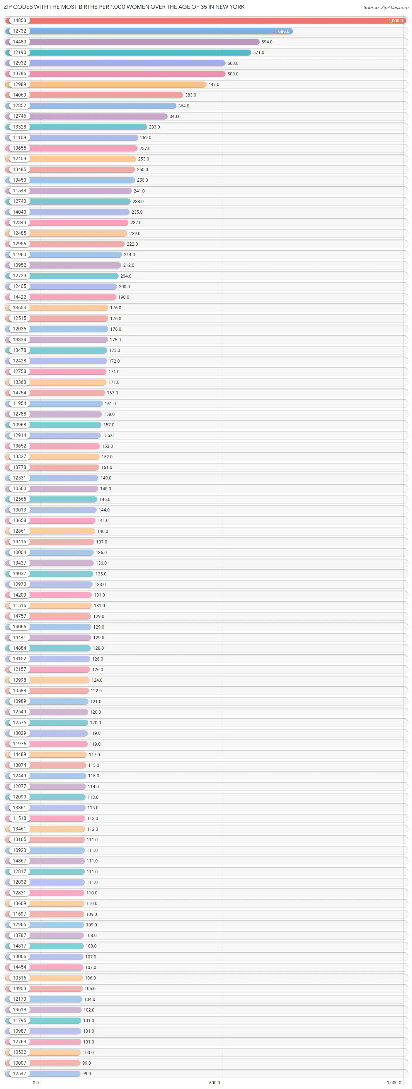 Zip Codes with the Most Births per 1,000 Women Over the Age of 35 in New York Chart
