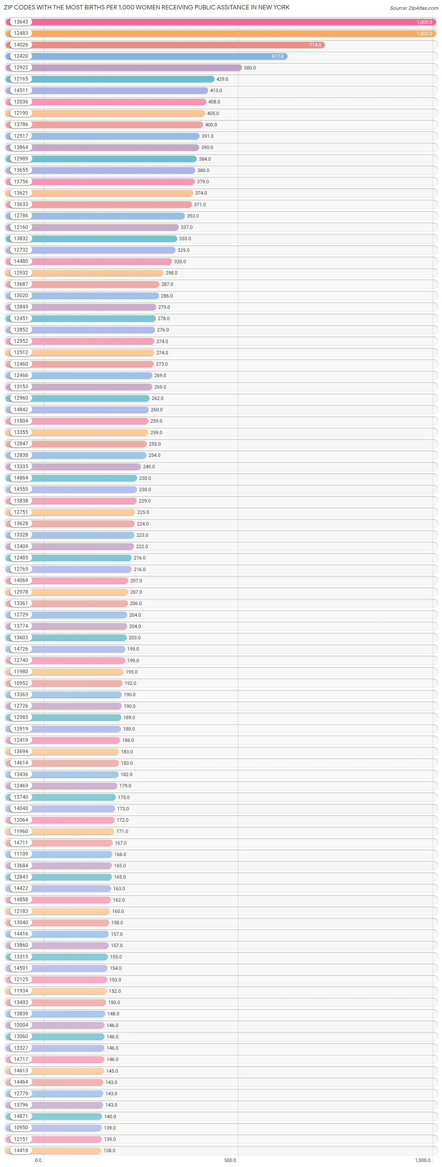 Zip Codes with the Most Births per 1,000 Women Receiving Public Assitance in New York Chart