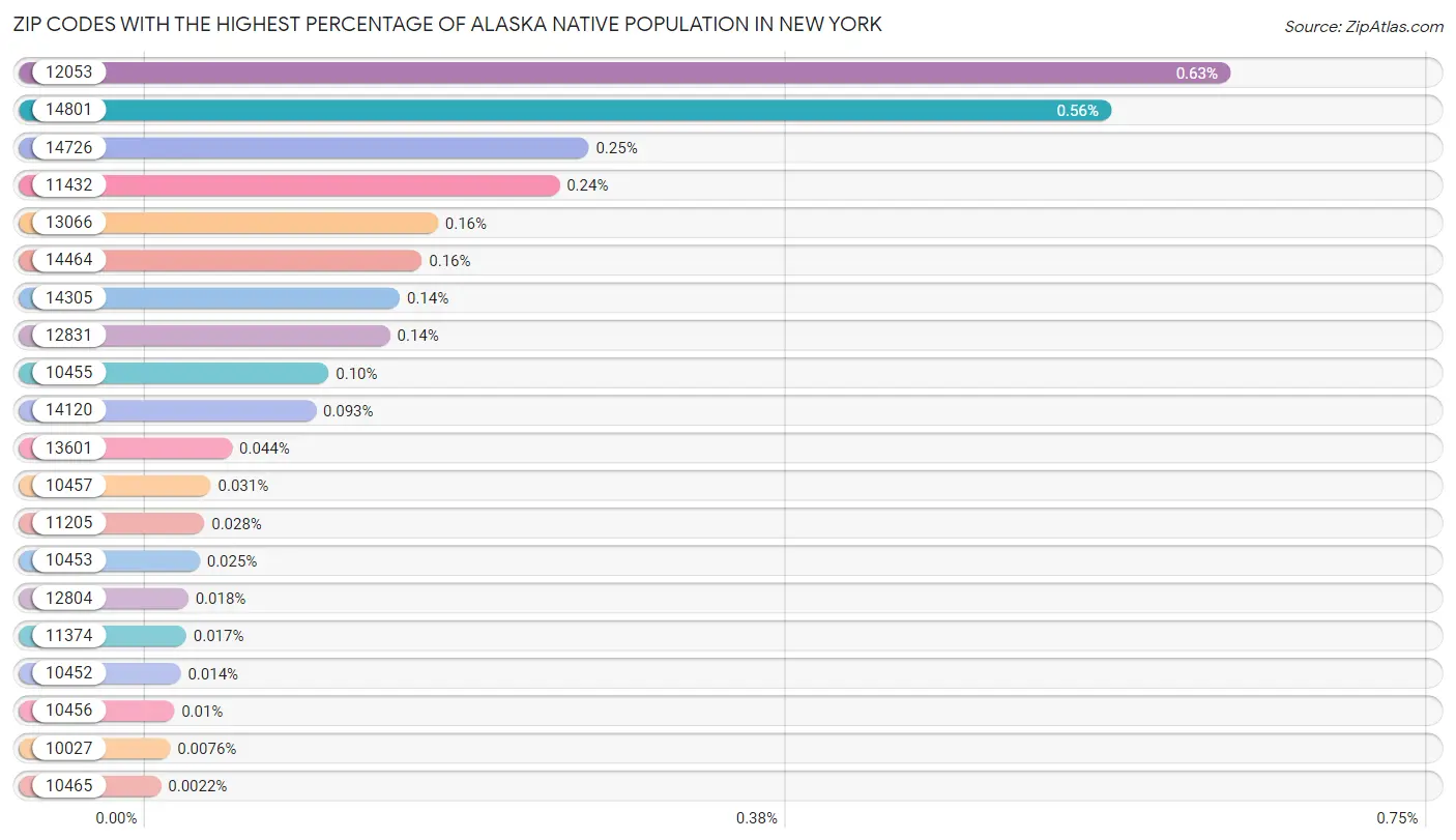 Zip Codes with the Highest Percentage of Alaska Native Population in New York Chart