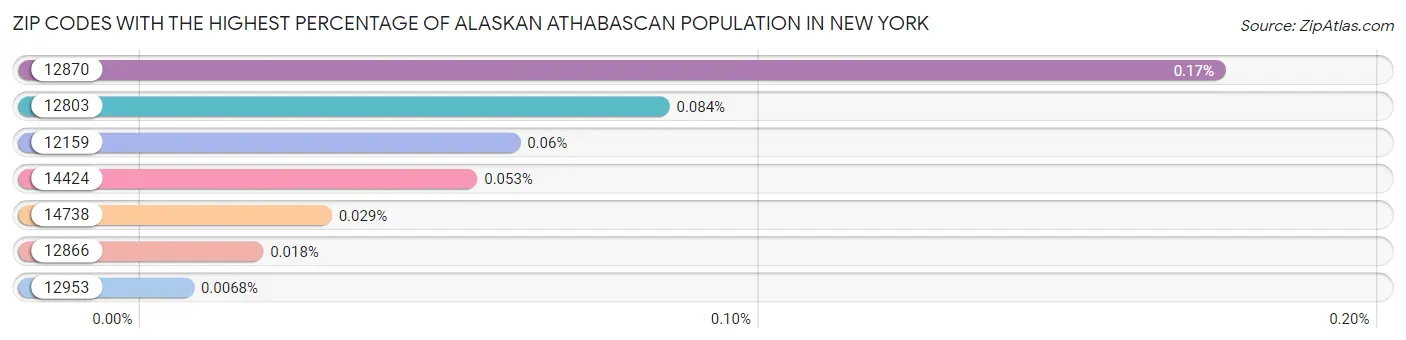 Zip Codes with the Highest Percentage of Alaskan Athabascan Population in New York Chart