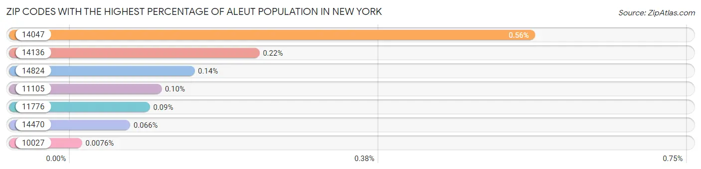 Zip Codes with the Highest Percentage of Aleut Population in New York Chart