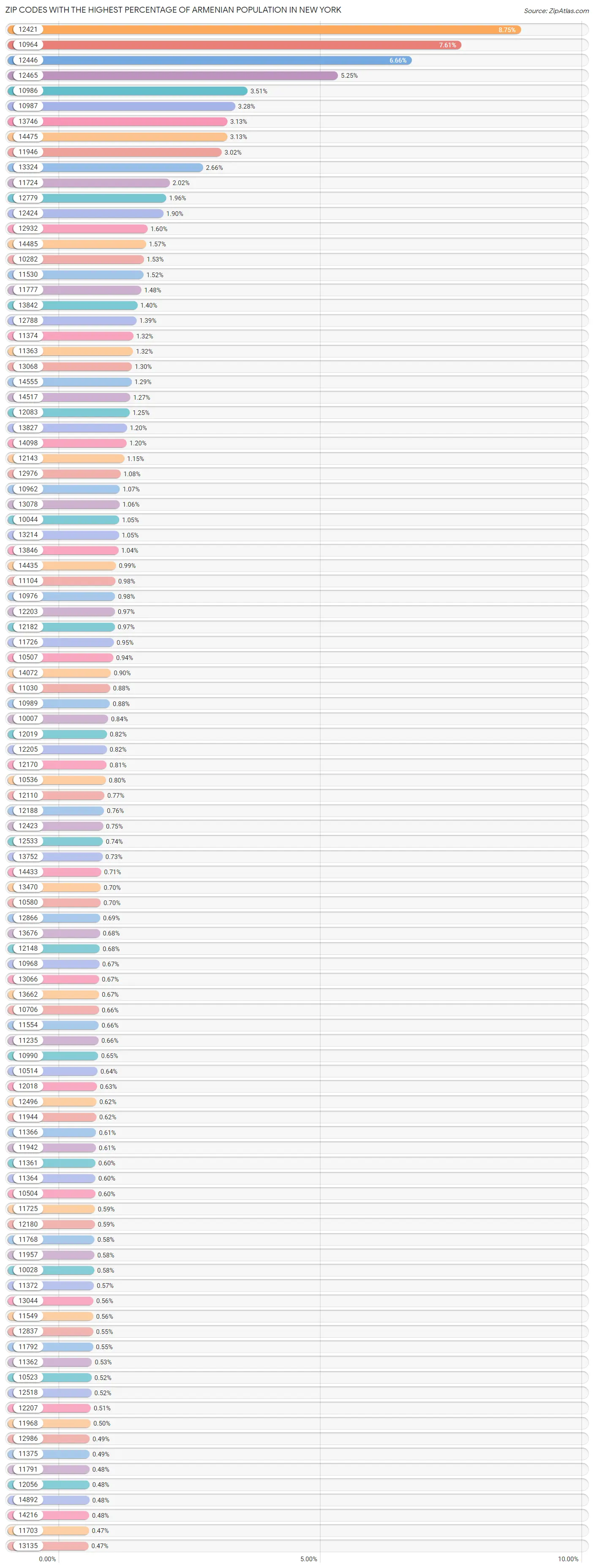 Zip Codes with the Highest Percentage of Armenian Population in New York Chart