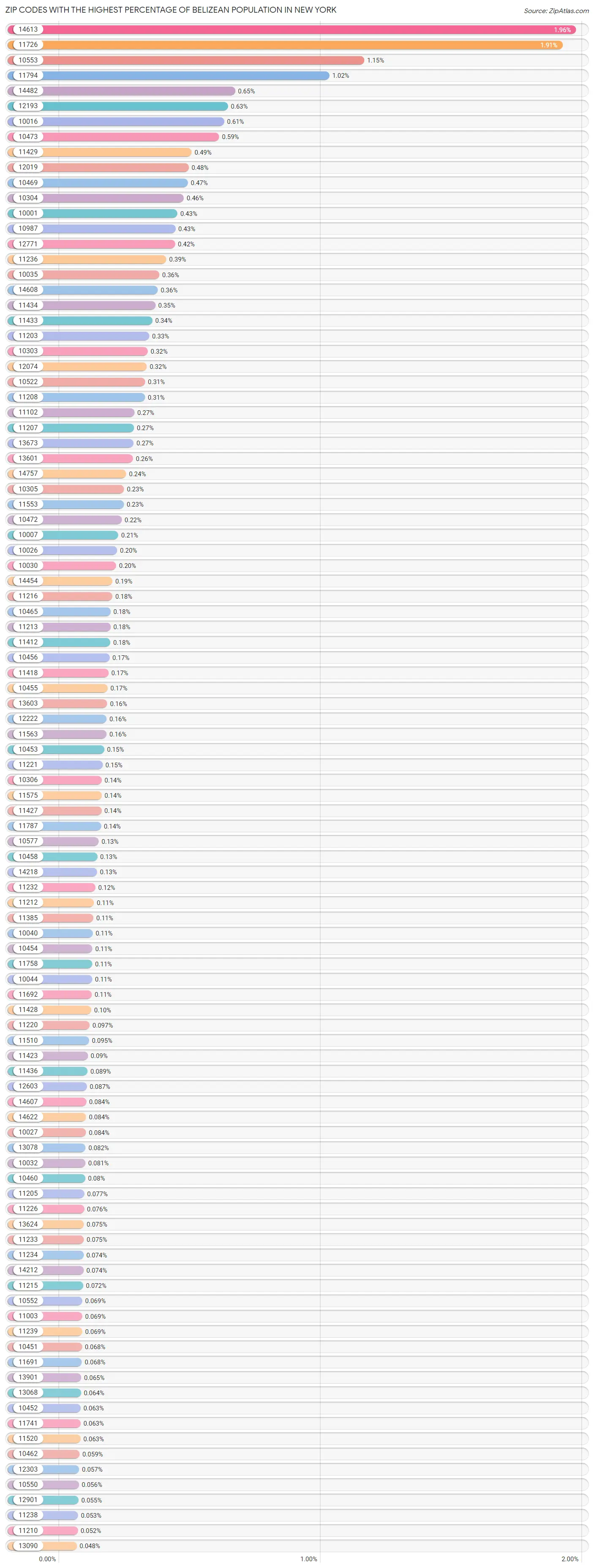 Zip Codes with the Highest Percentage of Belizean Population in New York Chart